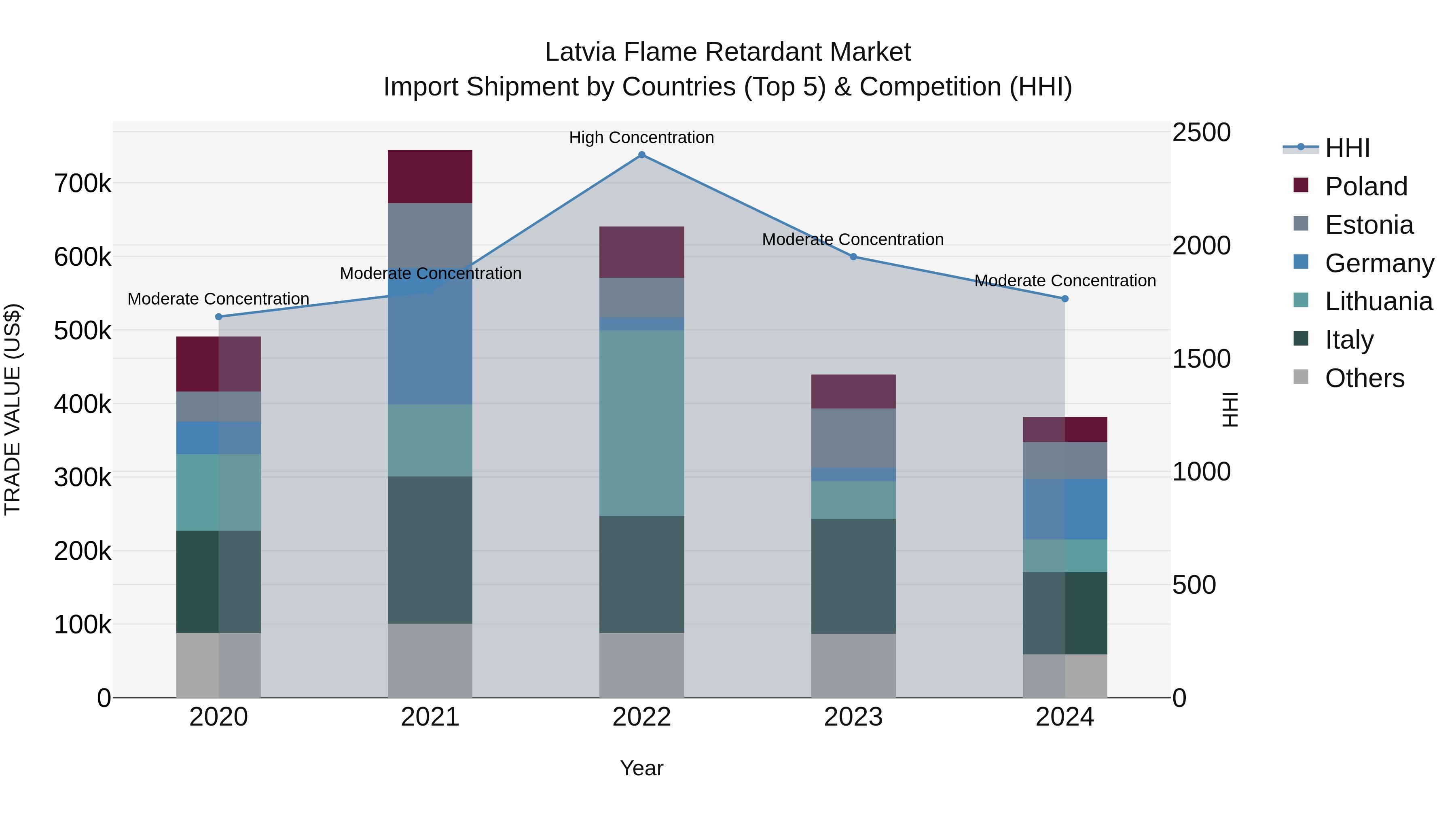 Latvia Flame Retardant Market Top 5 Importing Countries and Market Competition (HHI) Analysis