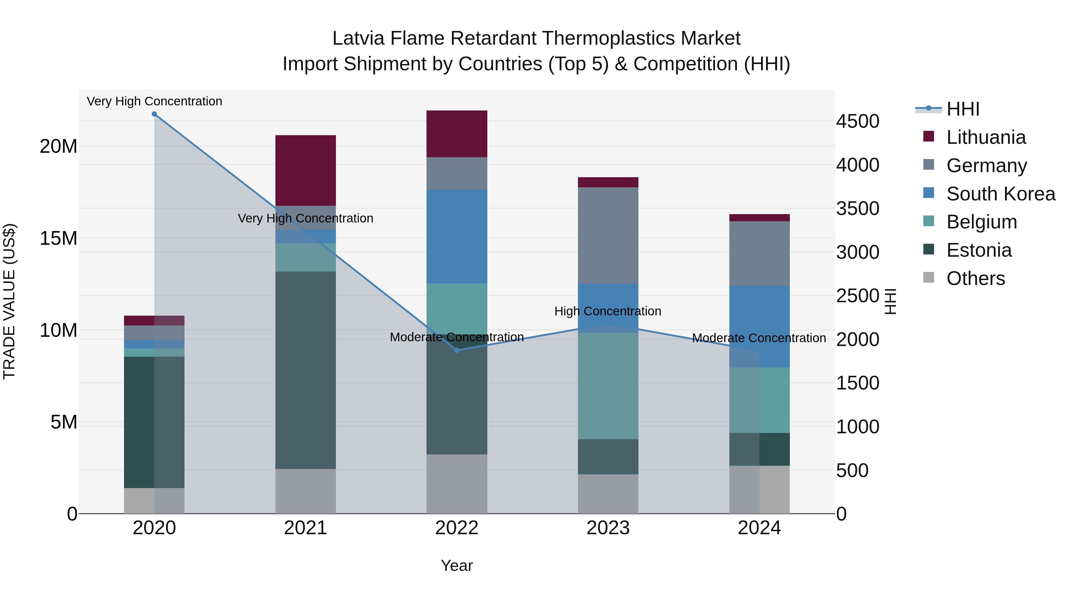 Latvia Flame Retardant Thermoplastics Market Top 5 Importing Countries and Market Competition (HHI) Analysis