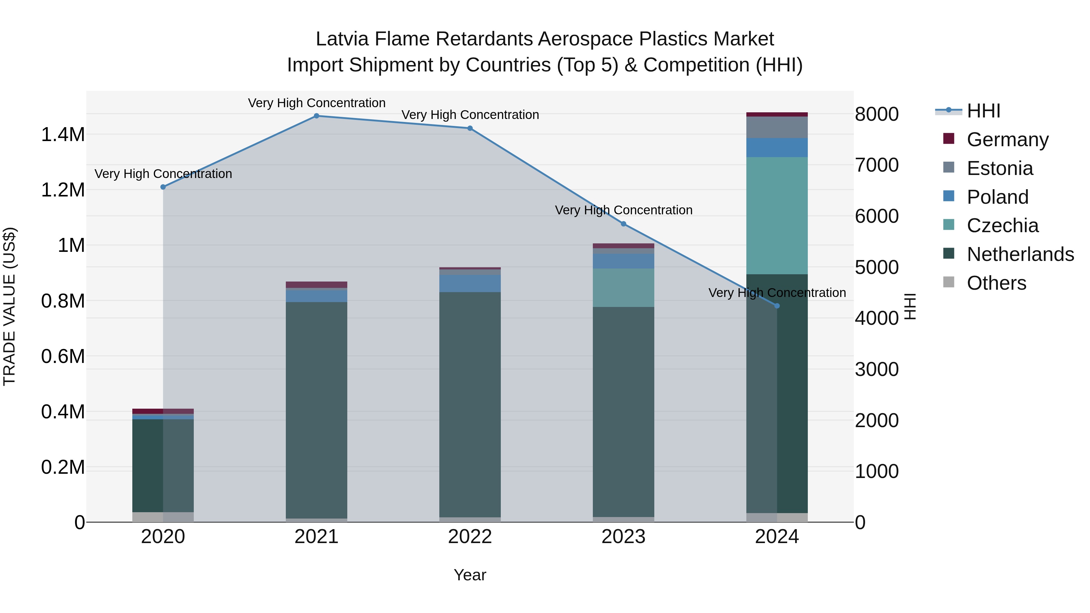 Latvia Flame Retardants Aerospace Plastics Market Top 5 Importing Countries and Market Competition (HHI) Analysis