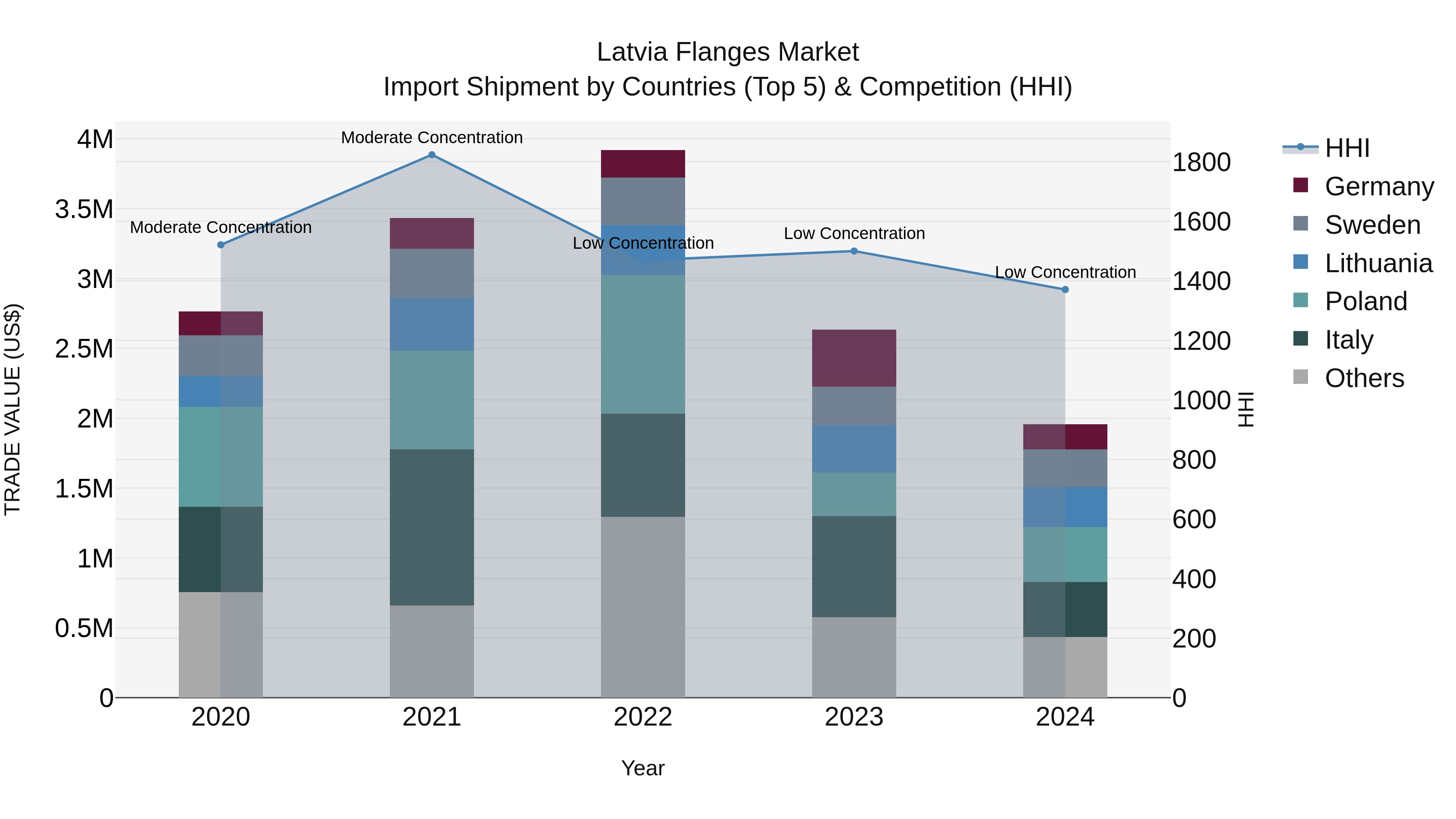 Latvia Flanges Market Top 5 Importing Countries and Market Competition (HHI) Analysis