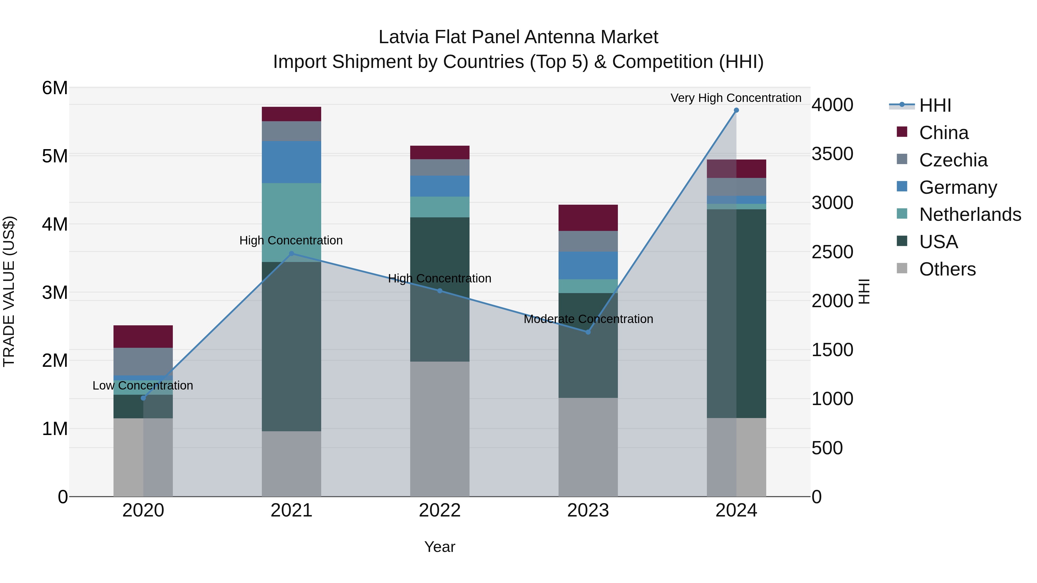 Latvia Flat Panel Antenna Market Top 5 Importing Countries and Market Competition (HHI) Analysis