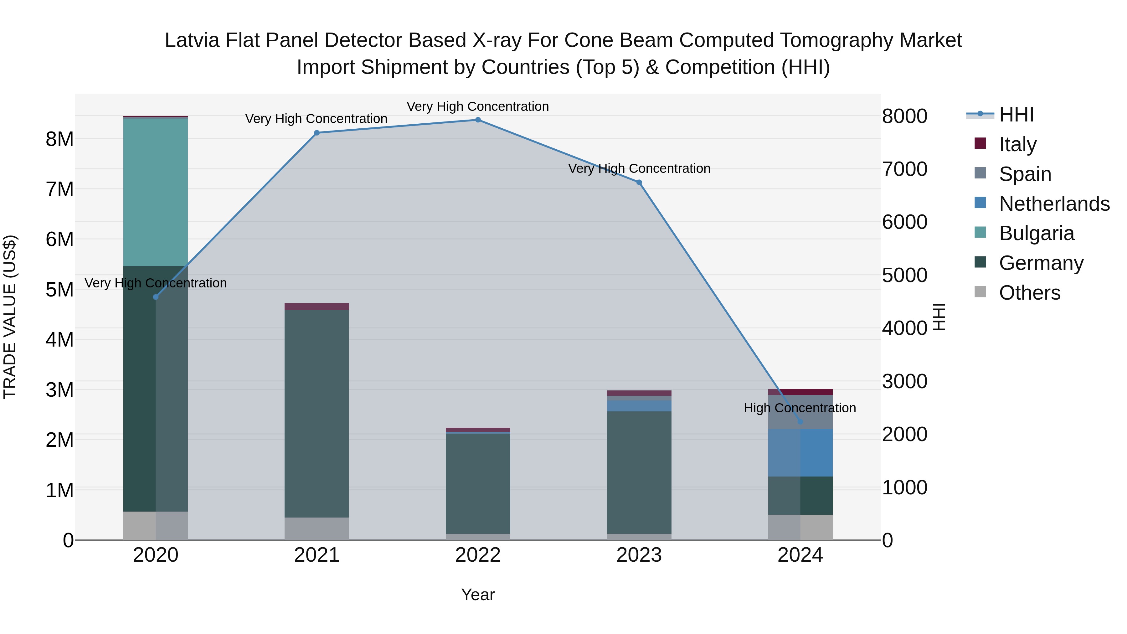 Latvia Flat Panel Detector Based X-ray for Cone Beam Computed Tomography Market Top 5 Importing Countries and Market Competition (HHI) Analysis
