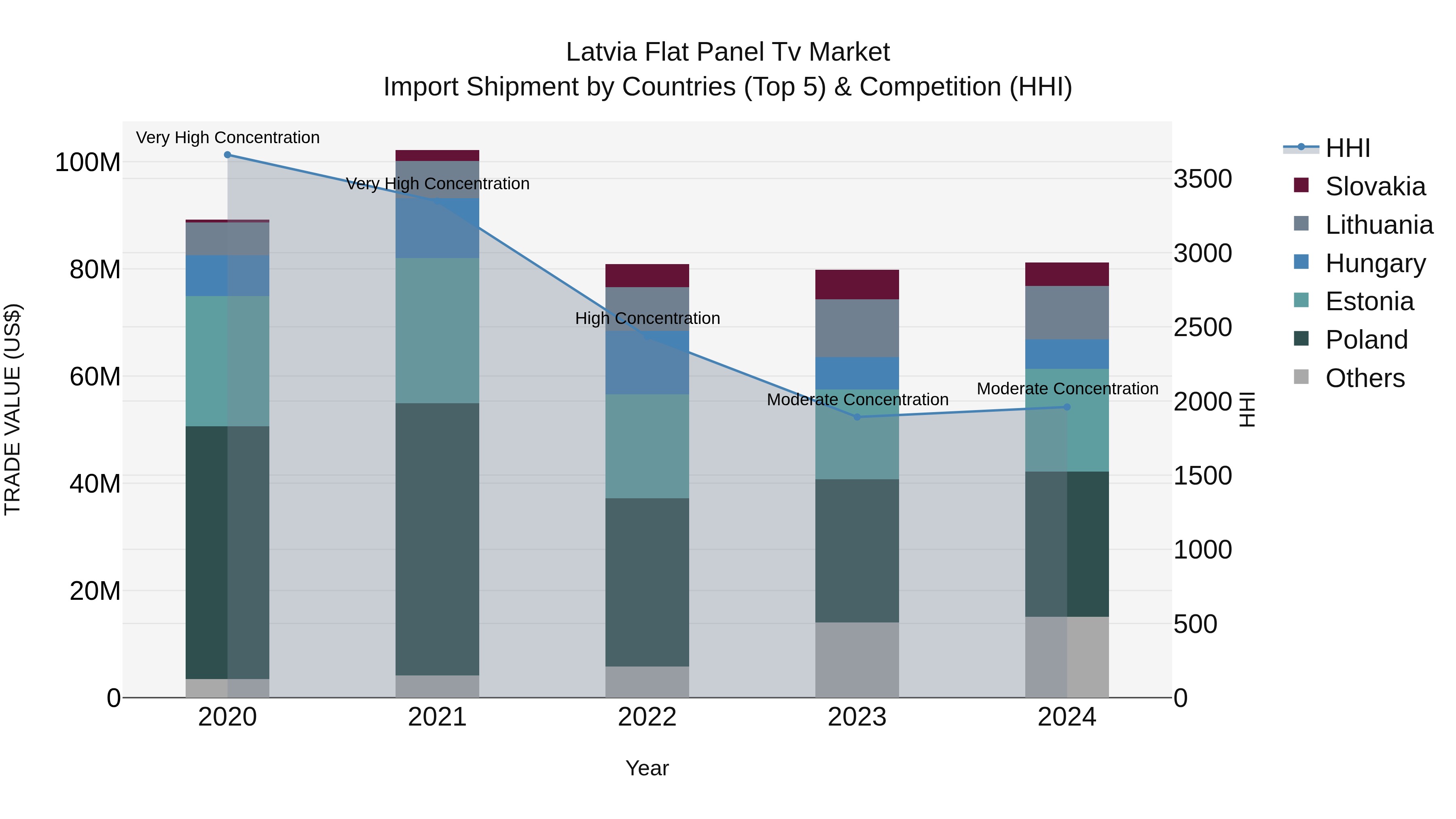 Latvia Flat Panel Tv Market Top 5 Importing Countries and Market Competition (HHI) Analysis