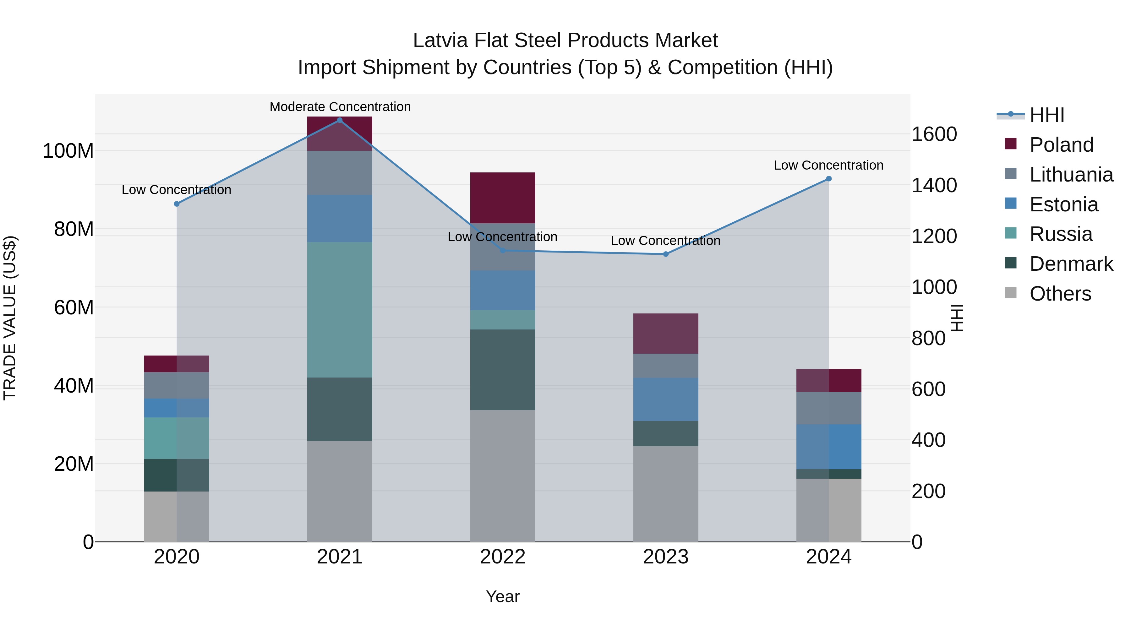 Latvia Flat Steel Products Market Top 5 Importing Countries and Market Competition (HHI) Analysis