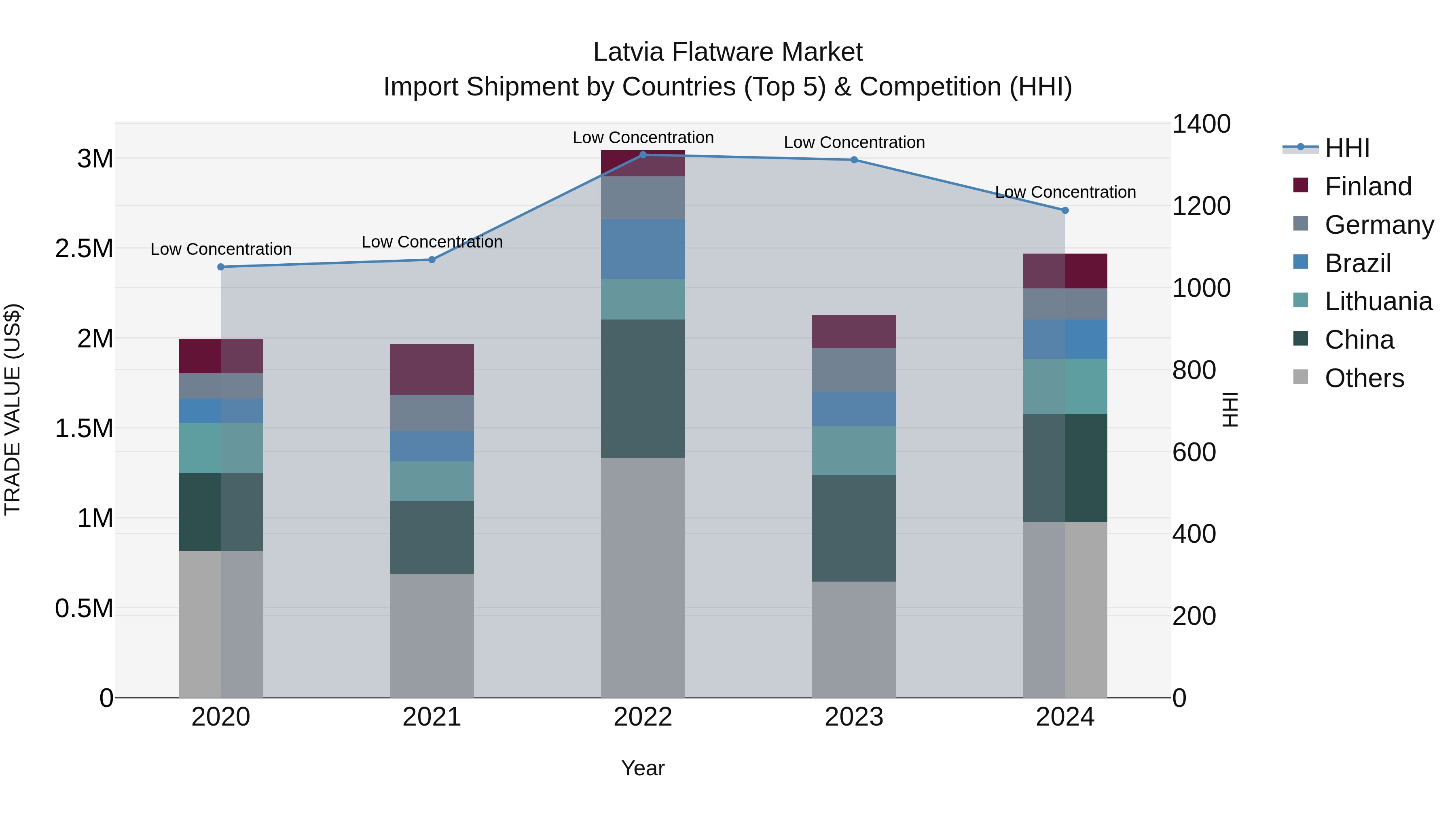 Latvia Flatware Market Top 5 Importing Countries and Market Competition (HHI) Analysis