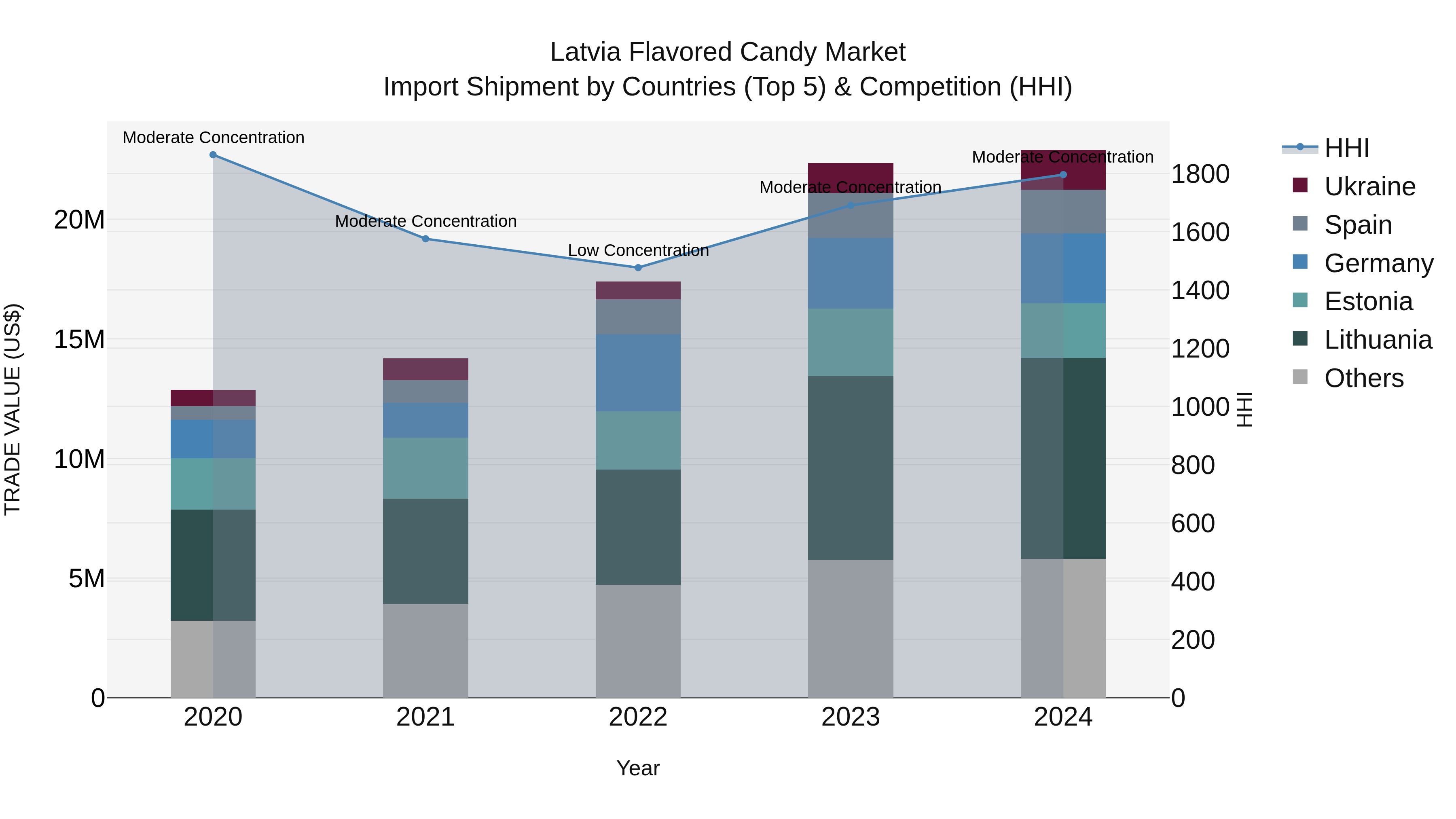 Latvia Flavored Candy Market Top 5 Importing Countries and Market Competition (HHI) Analysis