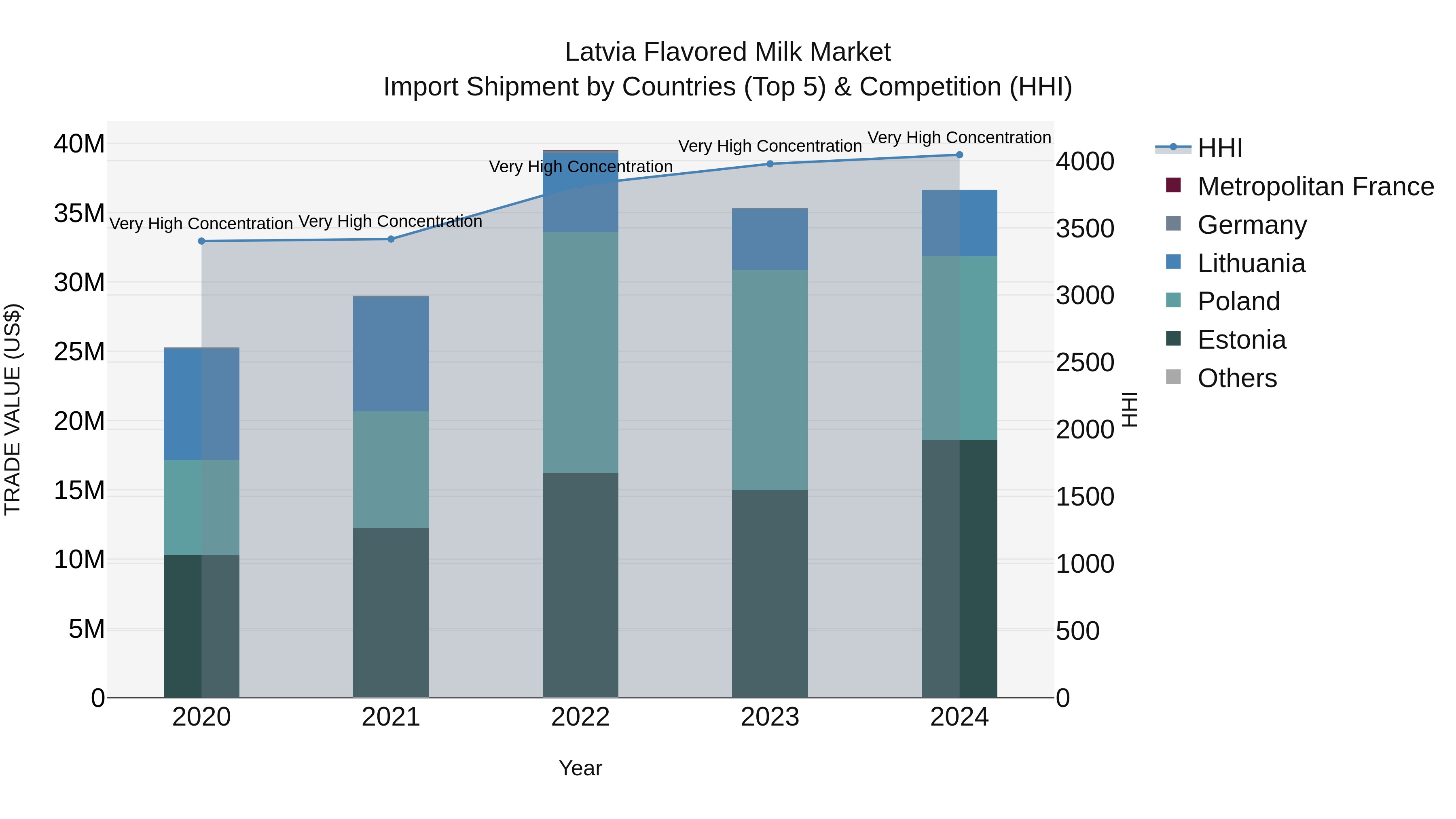 Latvia Flavored Milk Market Top 5 Importing Countries and Market Competition (HHI) Analysis