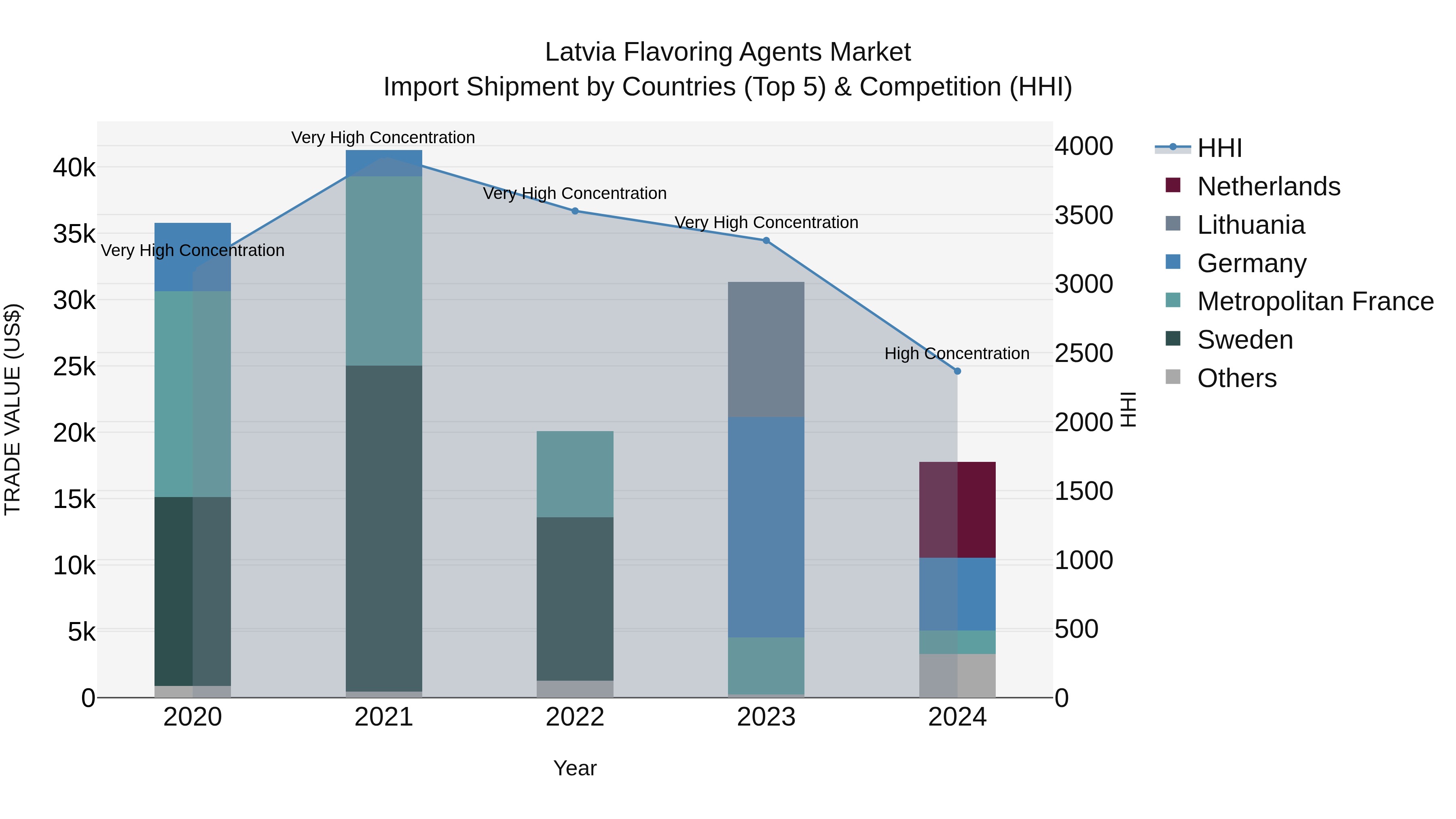 Latvia Flavoring Agents Market Top 5 Importing Countries and Market Competition (HHI) Analysis