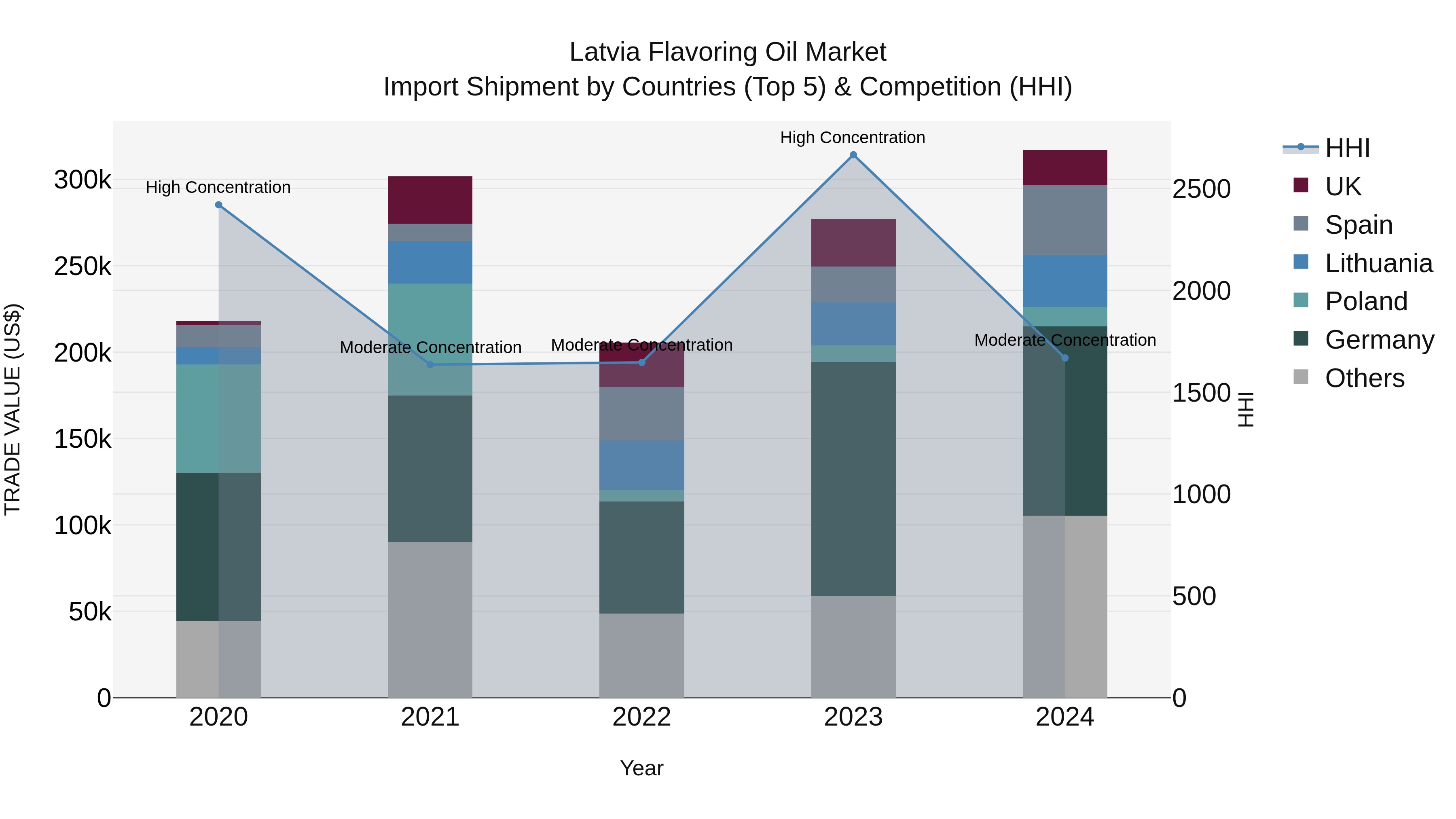 Latvia Flavoring Oil Market Top 5 Importing Countries and Market Competition (HHI) Analysis