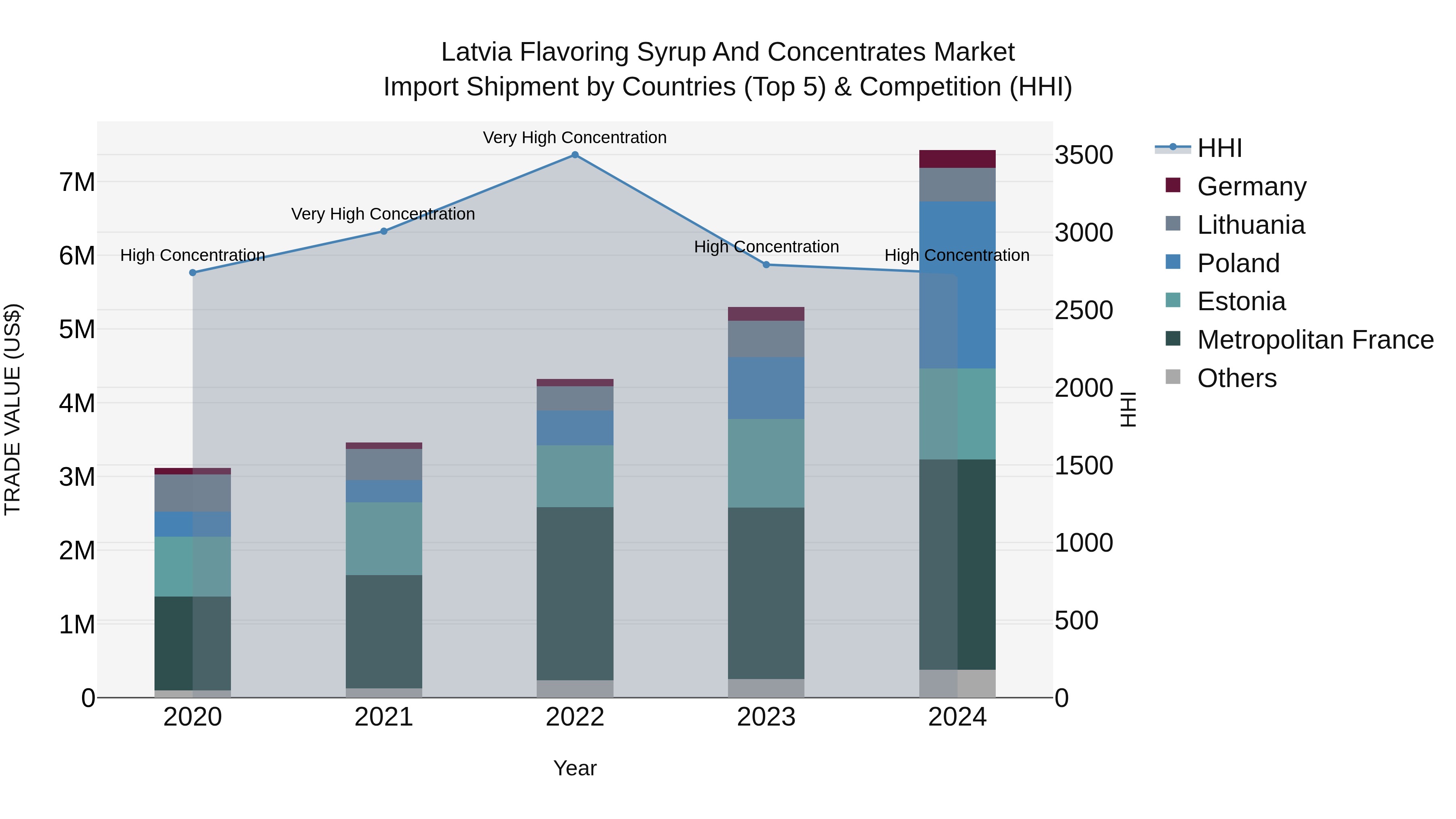 Latvia Flavoring Syrup and Concentrates Market Top 5 Importing Countries and Market Competition (HHI) Analysis