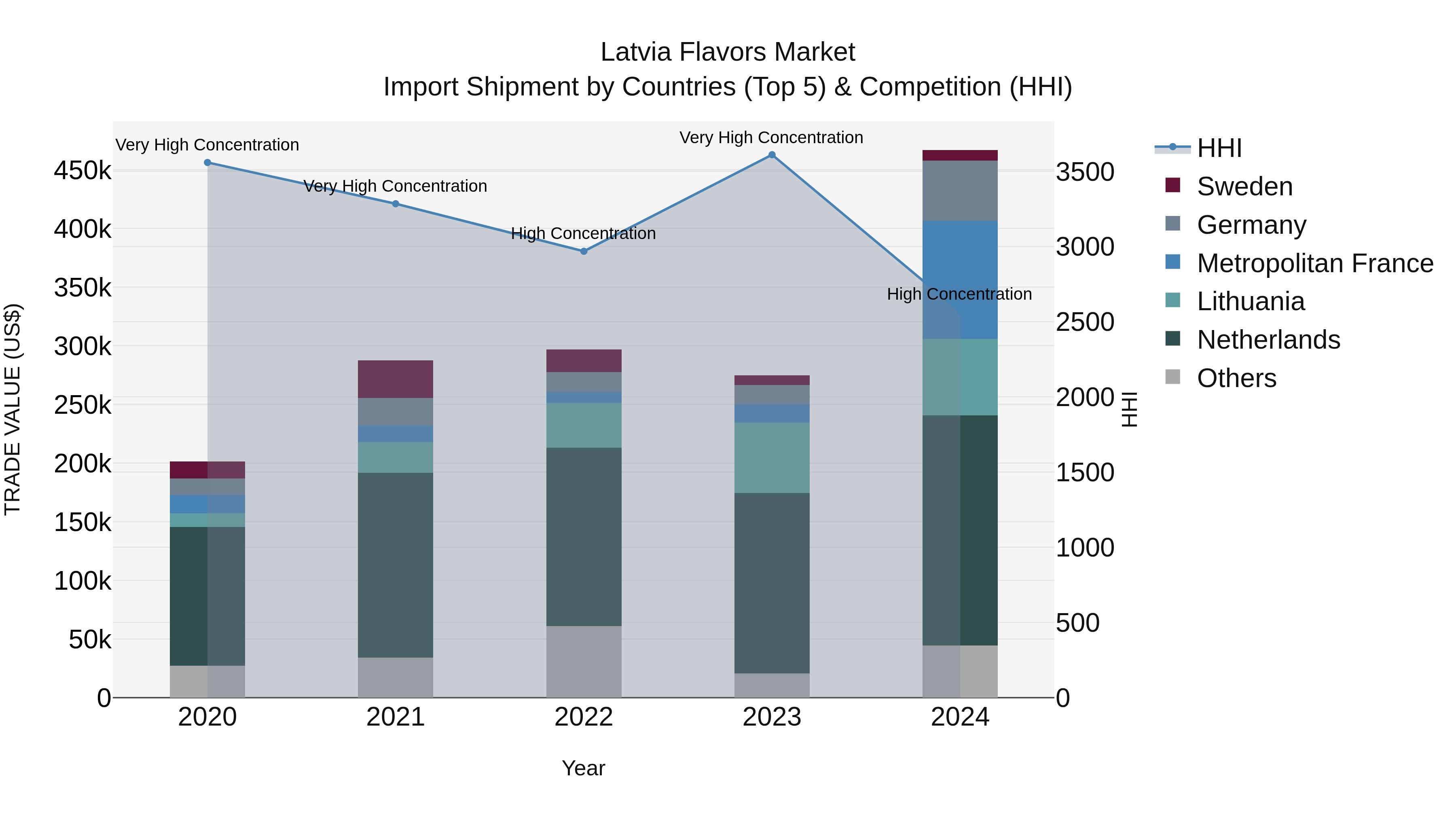 Latvia Flavors Market Top 5 Importing Countries and Market Competition (HHI) Analysis