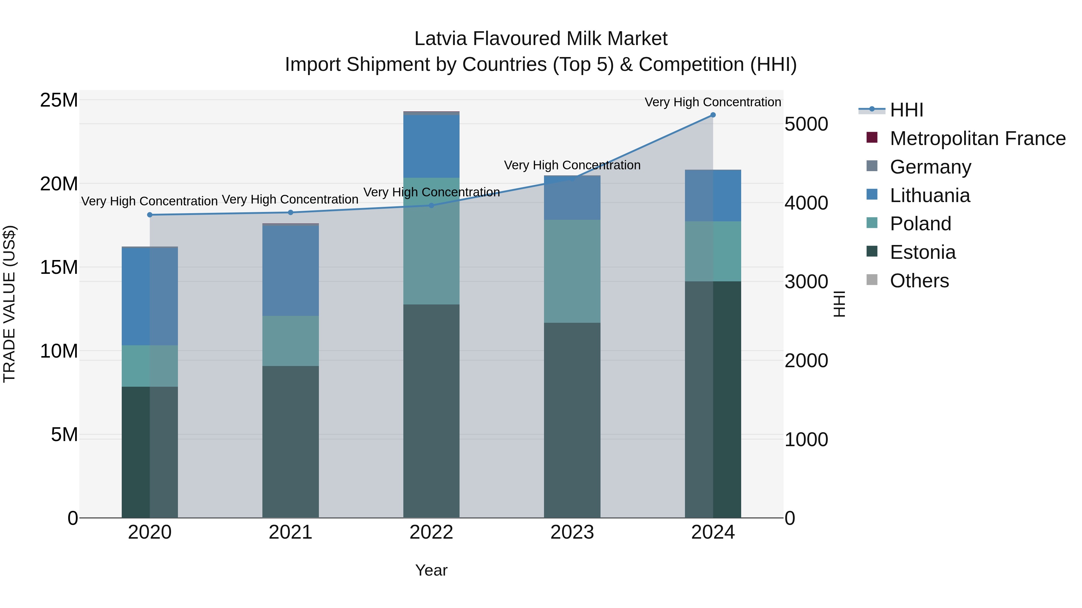Latvia Flavoured Milk Market Top 5 Importing Countries and Market Competition (HHI) Analysis
