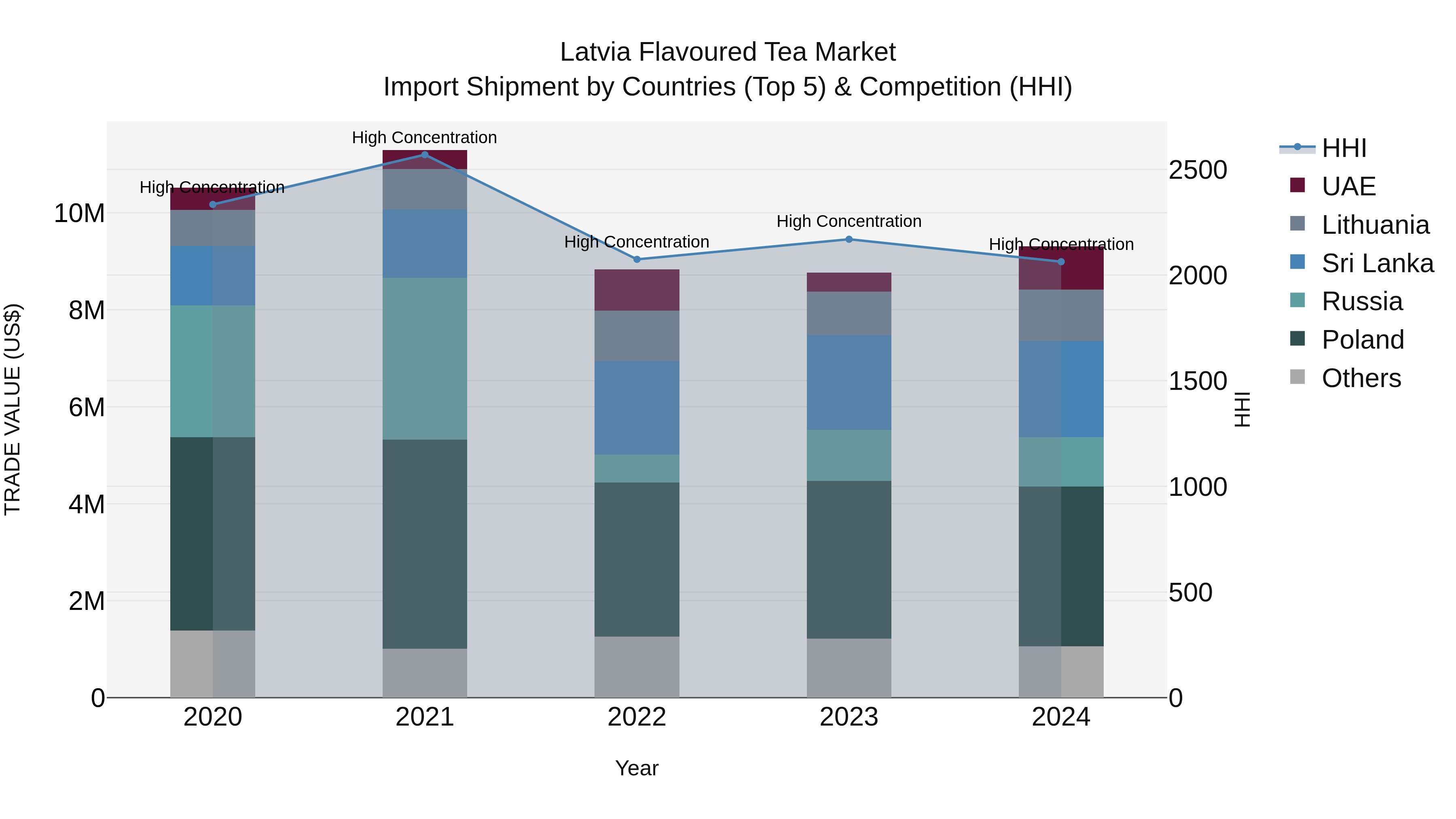 Latvia Flavoured Tea Market Top 5 Importing Countries and Market Competition (HHI) Analysis