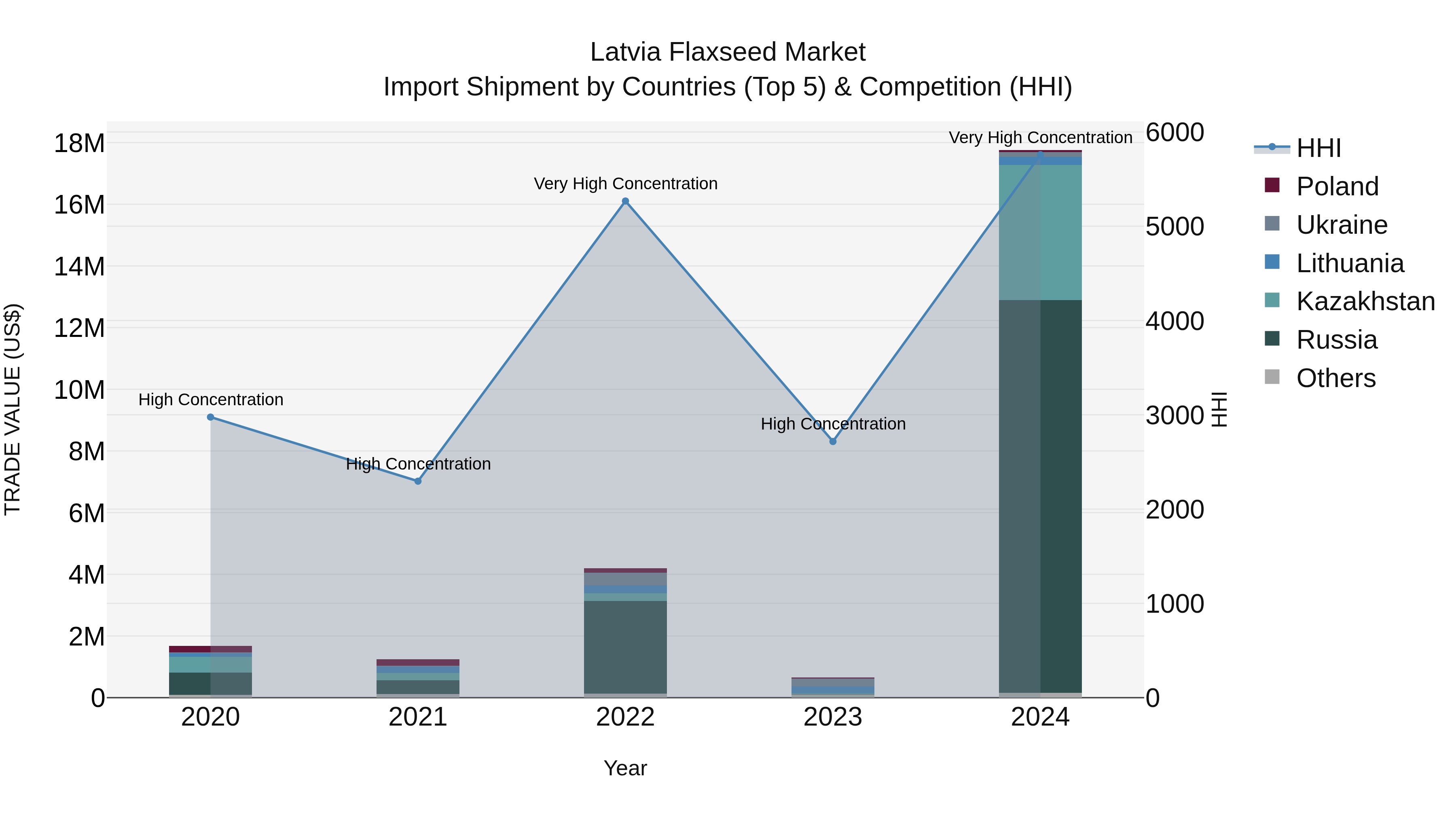 Latvia Flaxseed Market Top 5 Importing Countries and Market Competition (HHI) Analysis