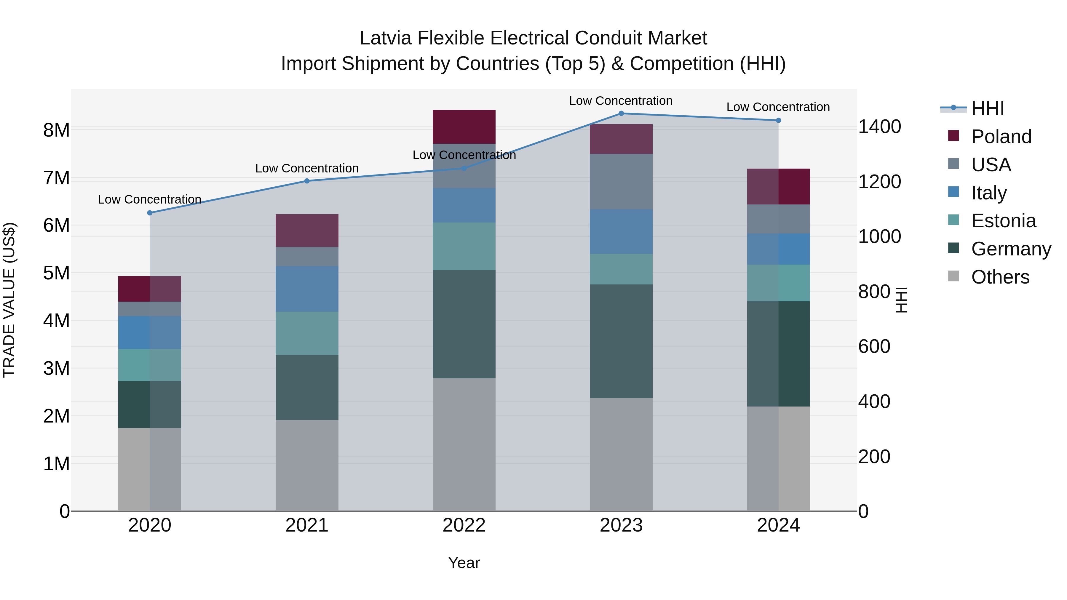 Latvia Flexible Electrical Conduit Market Top 5 Importing Countries and Market Competition (HHI) Analysis