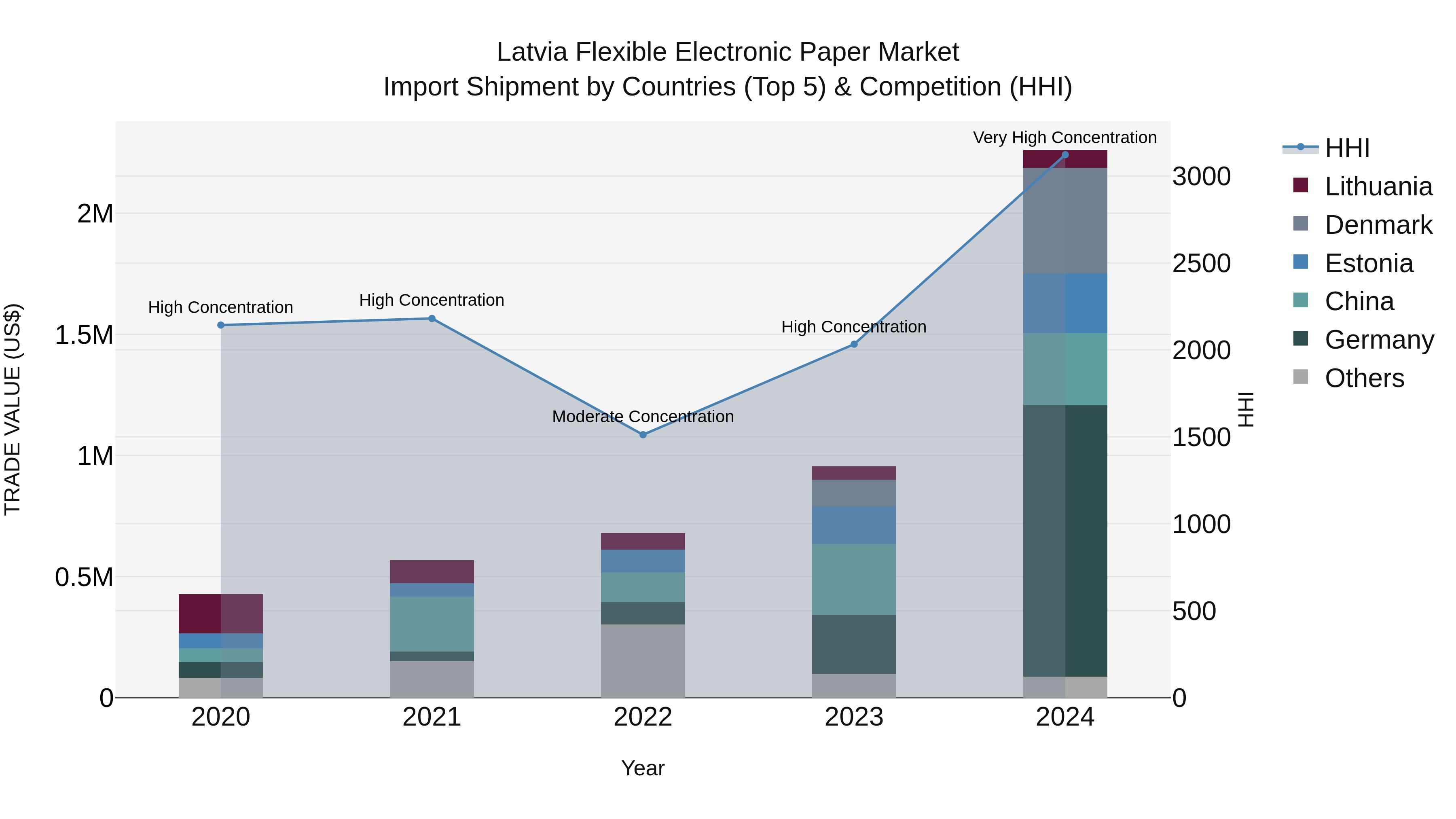 Latvia Flexible Electronic Paper Market Top 5 Importing Countries and Market Competition (HHI) Analysis