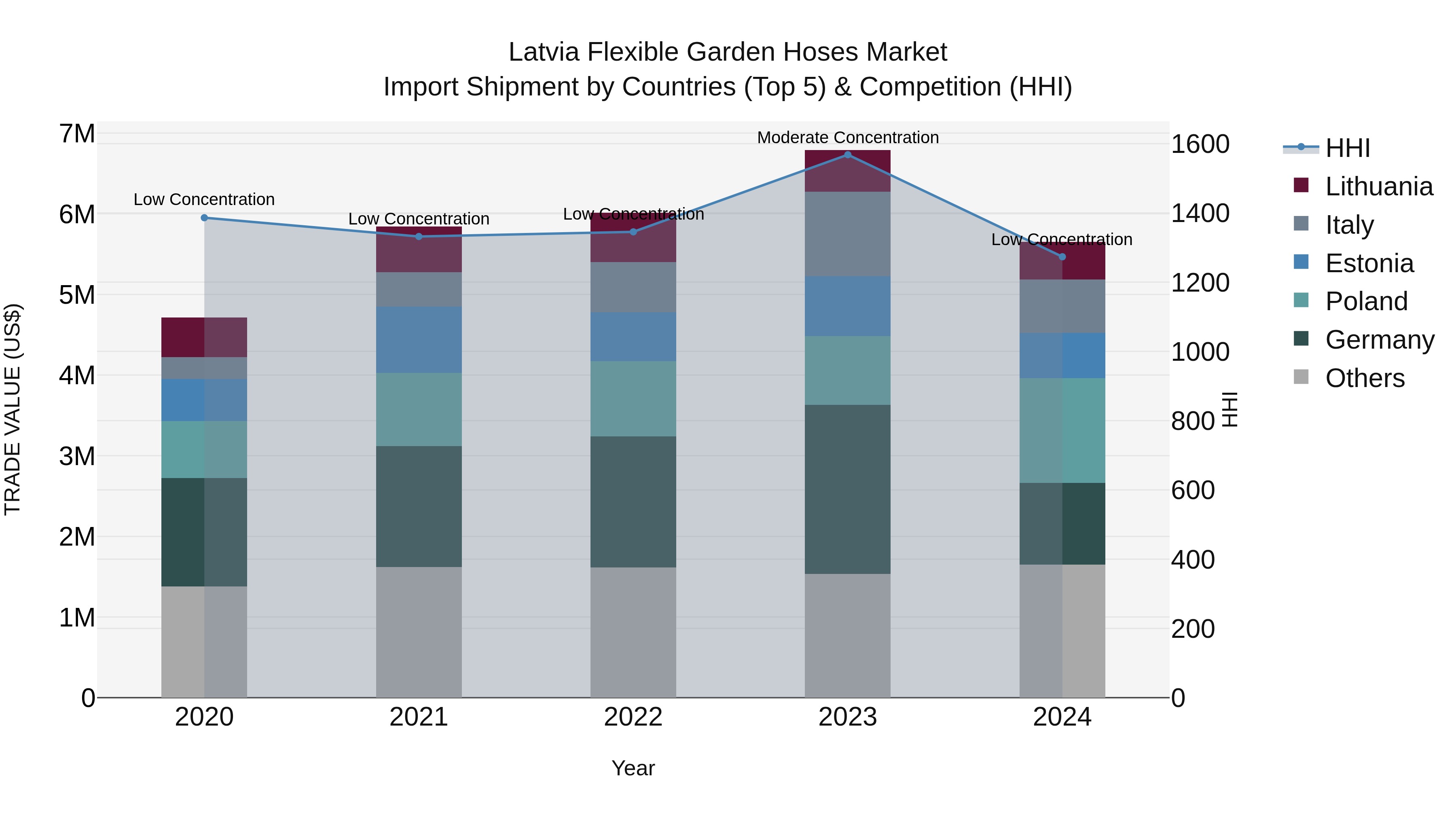 Latvia Flexible Garden Hoses Market Top 5 Importing Countries and Market Competition (HHI) Analysis