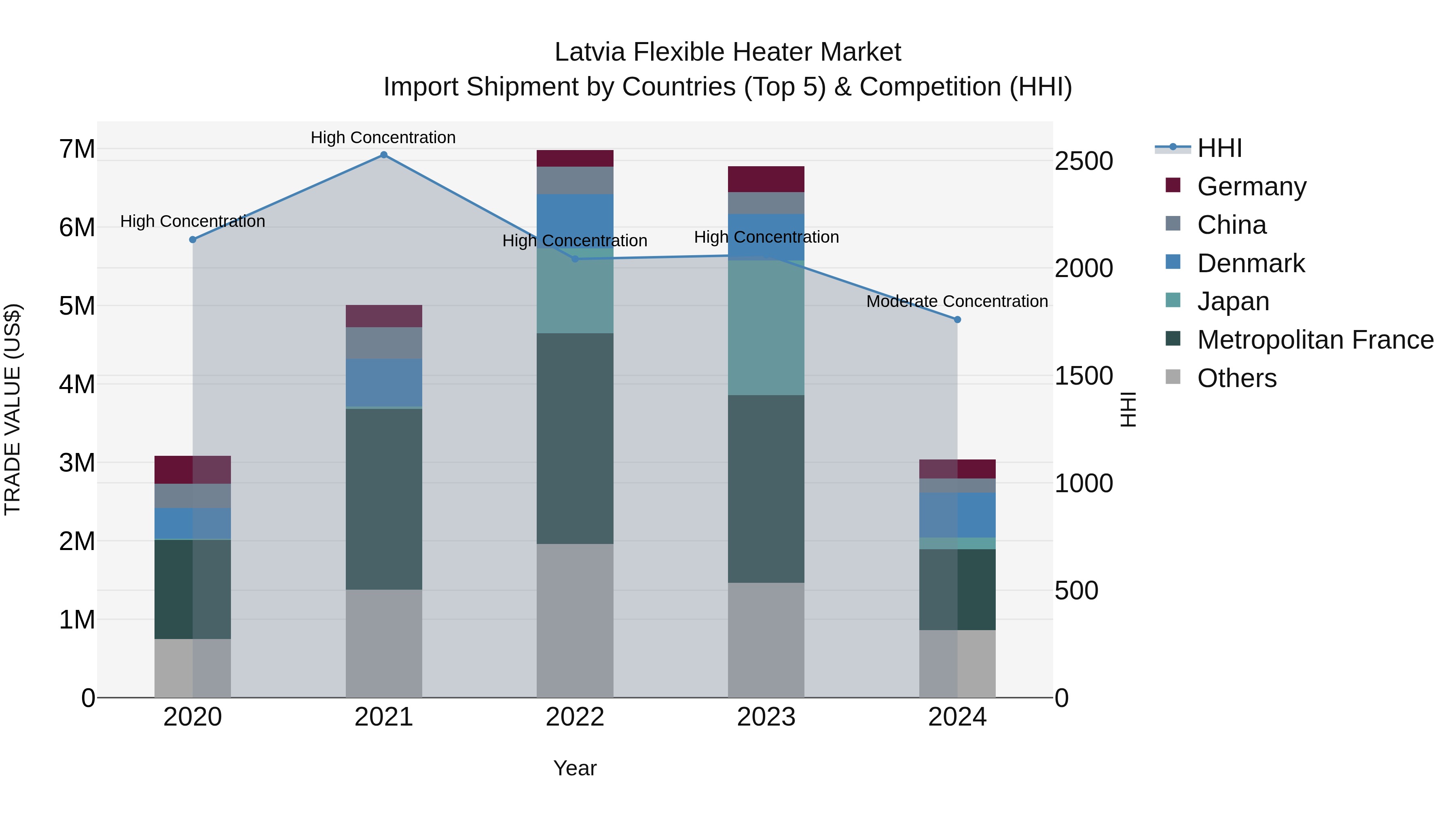 Latvia Flexible Heater Market Top 5 Importing Countries and Market Competition (HHI) Analysis