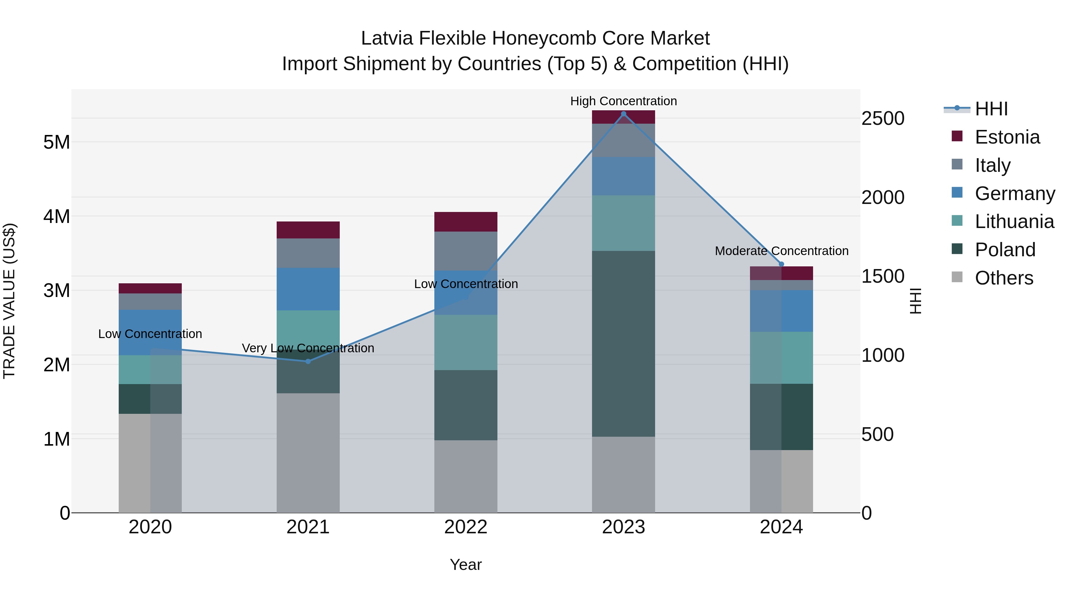 Latvia Flexible Honeycomb Core Market Top 5 Importing Countries and Market Competition (HHI) Analysis