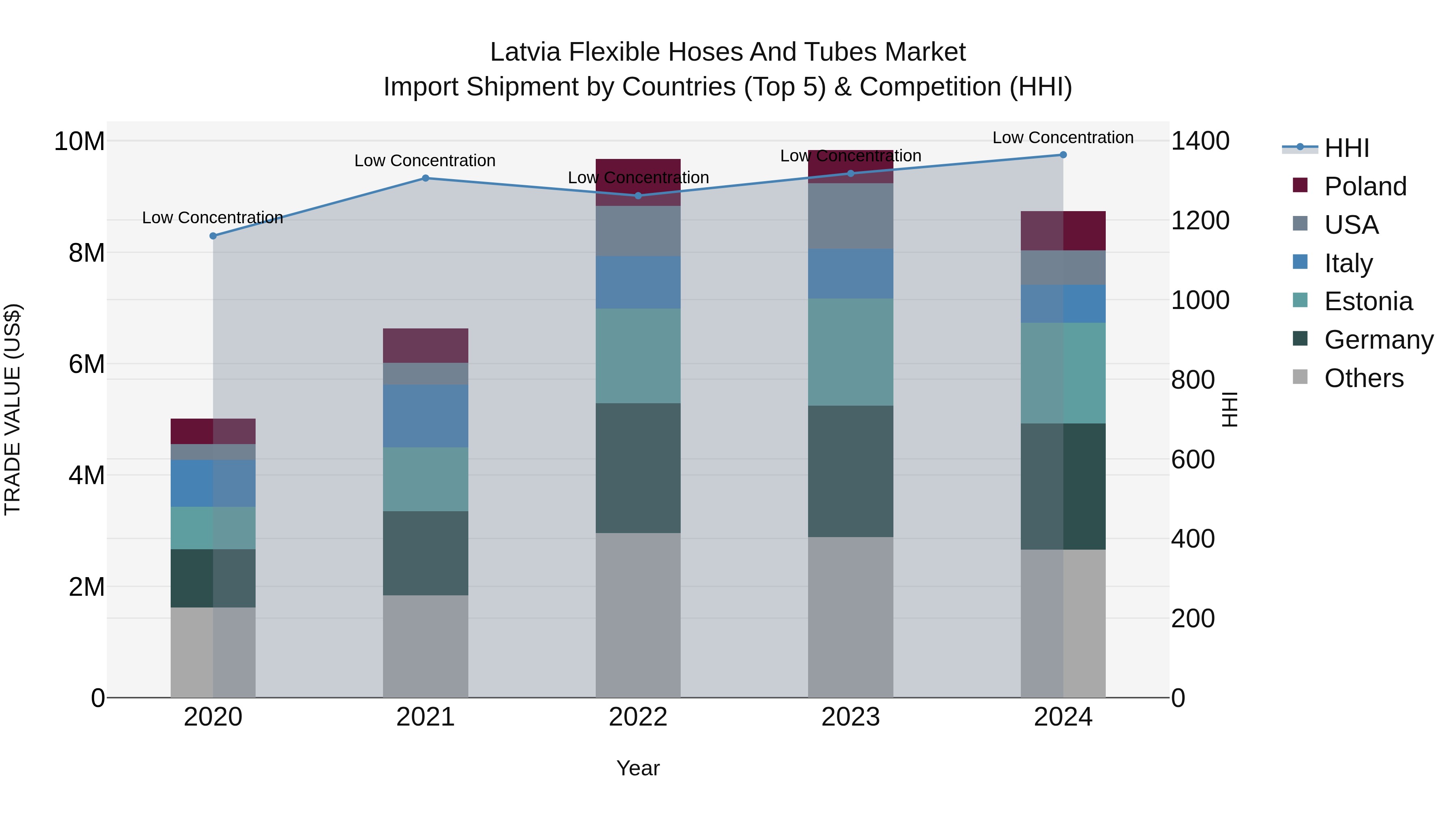 Latvia Flexible Hoses and Tubes Market Top 5 Importing Countries and Market Competition (HHI) Analysis
