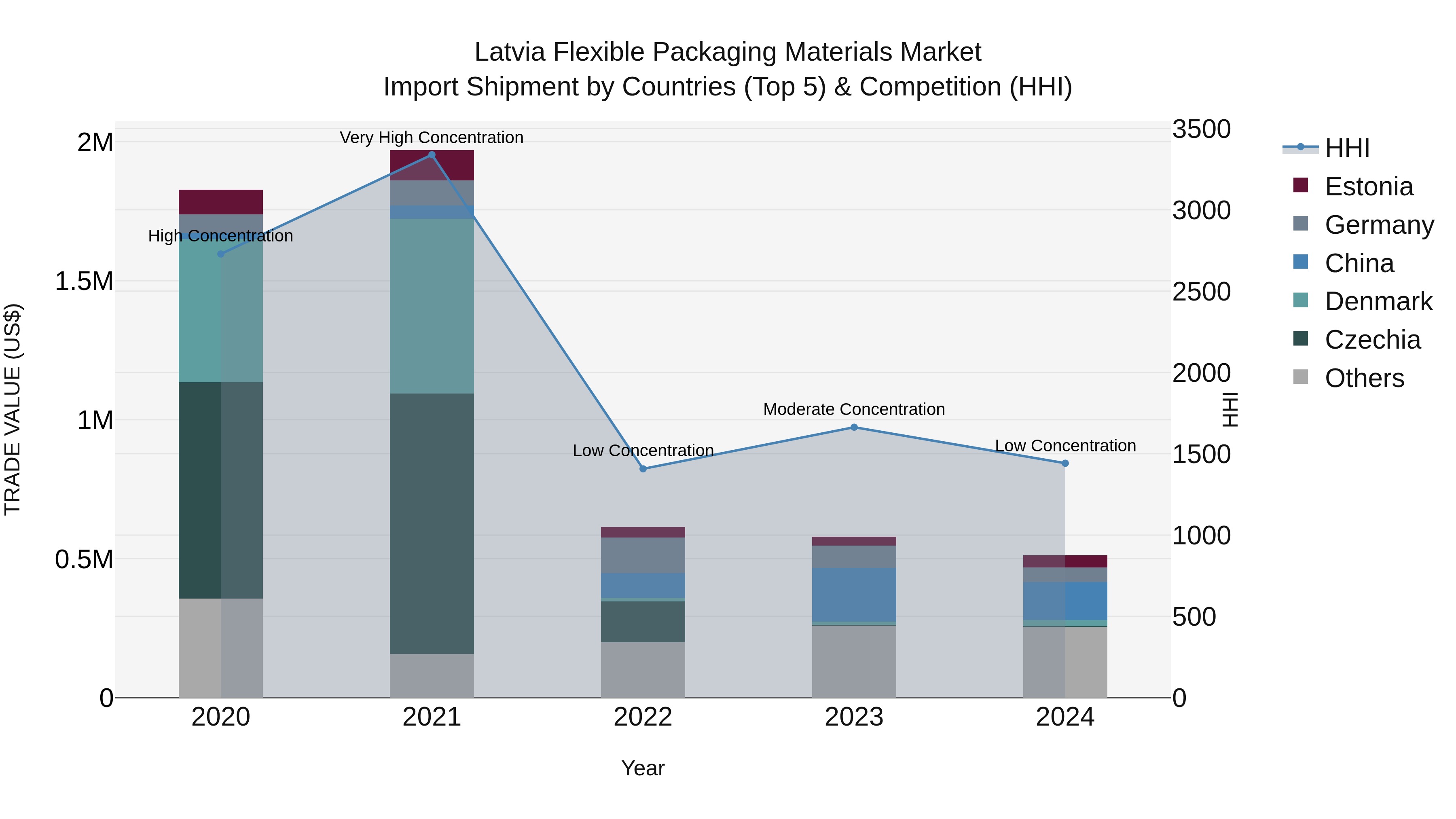 Latvia Flexible Packaging Materials Market Top 5 Importing Countries and Market Competition (HHI) Analysis