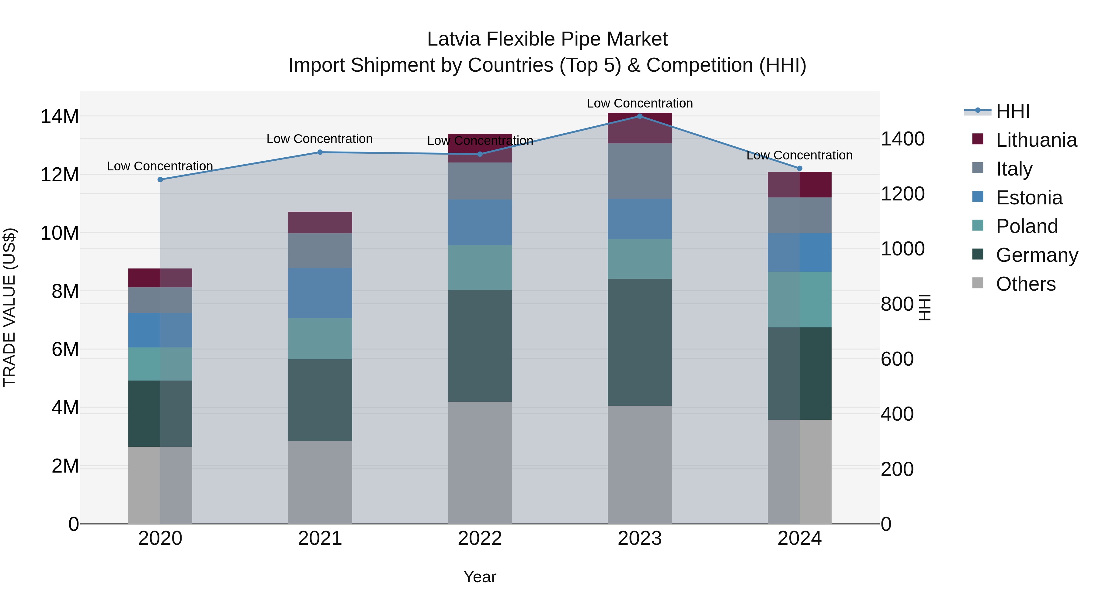 Latvia Flexible Pipe Market Top 5 Importing Countries and Market Competition (HHI) Analysis