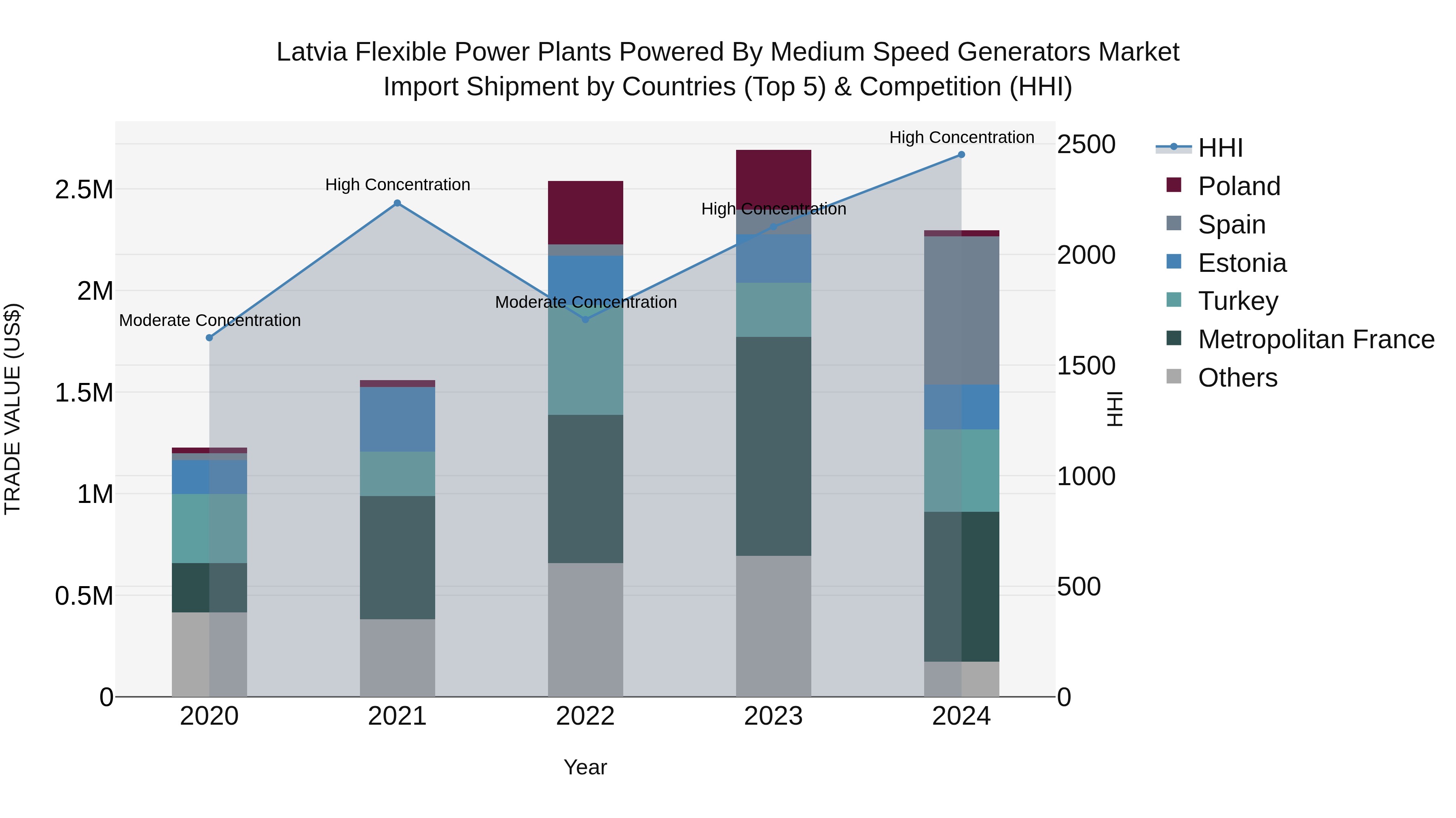 Latvia Flexible Power Plants Powered by Medium Speed Generators Market Top 5 Importing Countries and Market Competition (HHI) Analysis