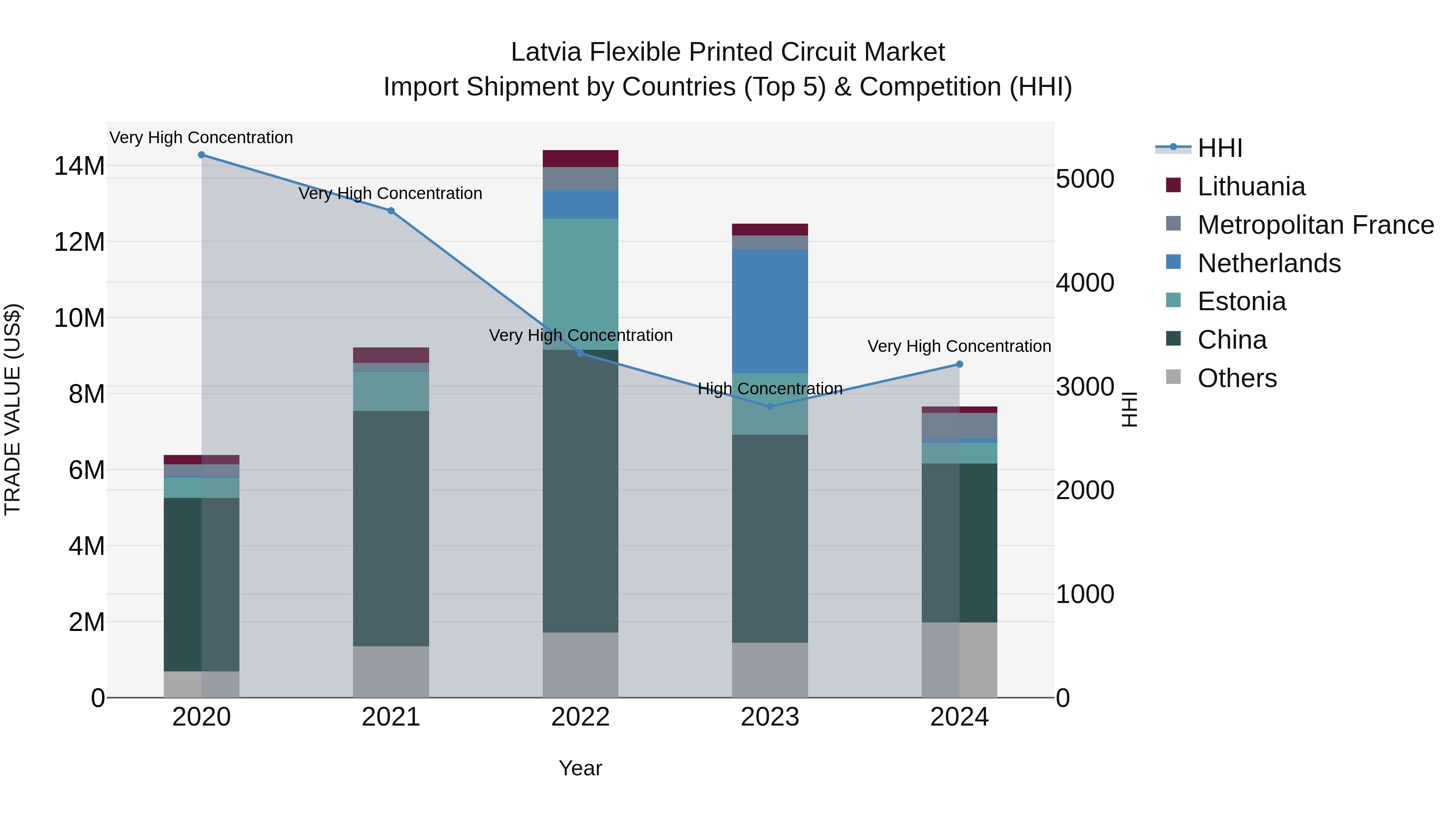 Latvia Flexible Printed Circuit Market Top 5 Importing Countries and Market Competition (HHI) Analysis