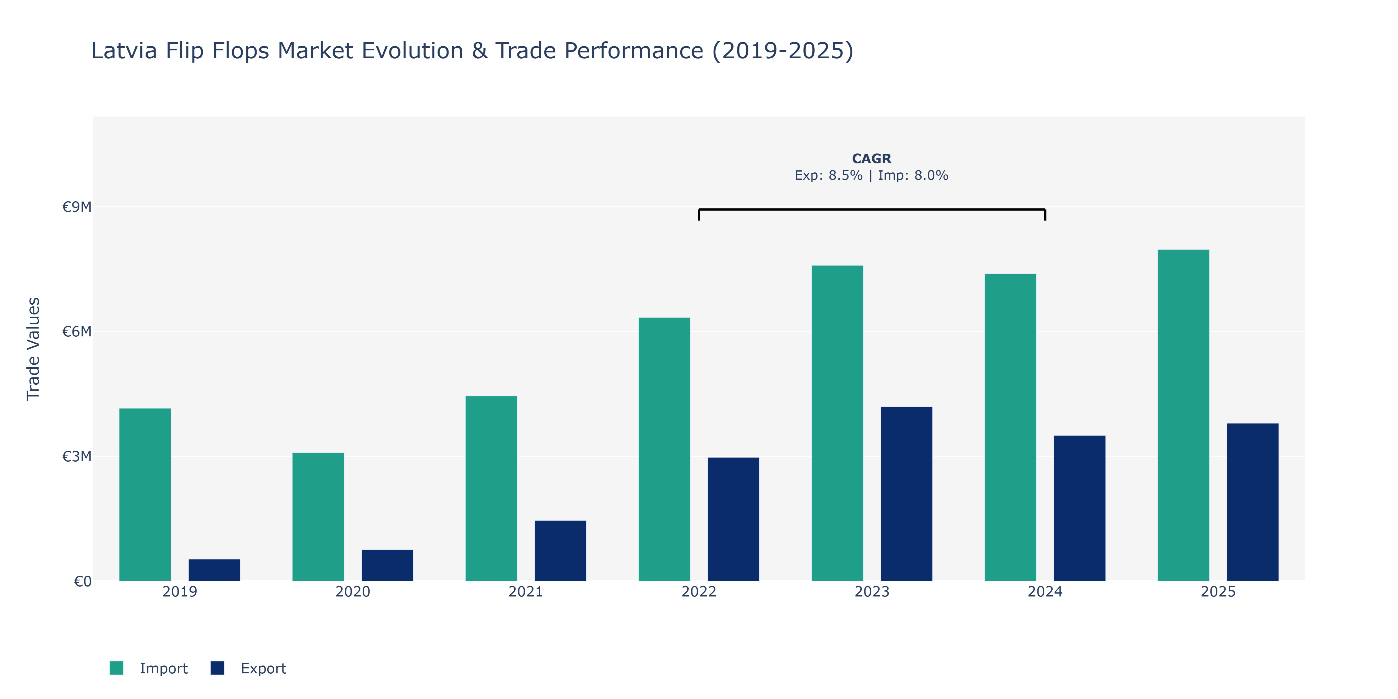 Latvia Flip Flops Market: Production & Trade Performance (2019-2025)