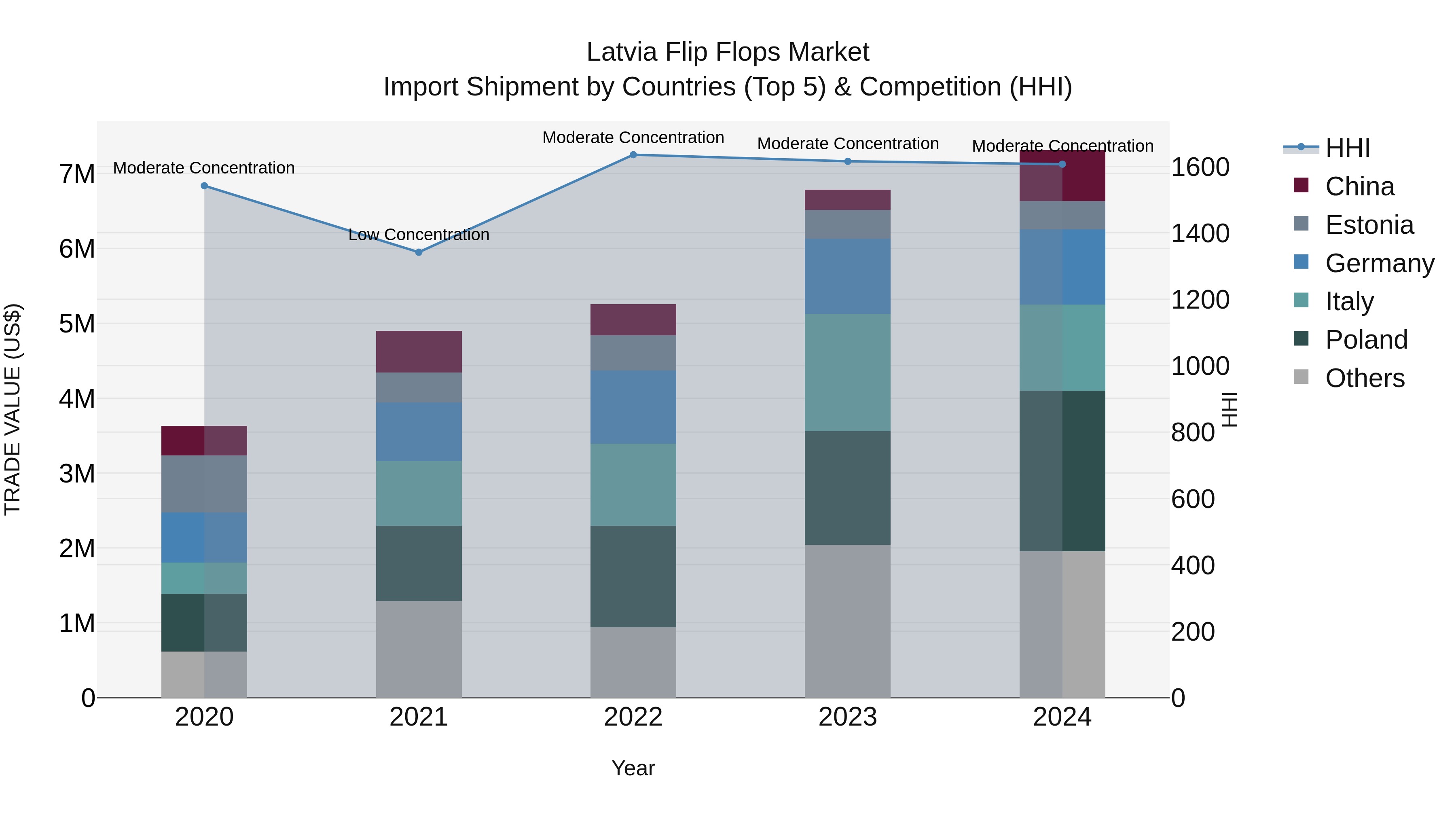 Latvia Flip Flops Market Top 5 Importing Countries and Market Competition (HHI) Analysis