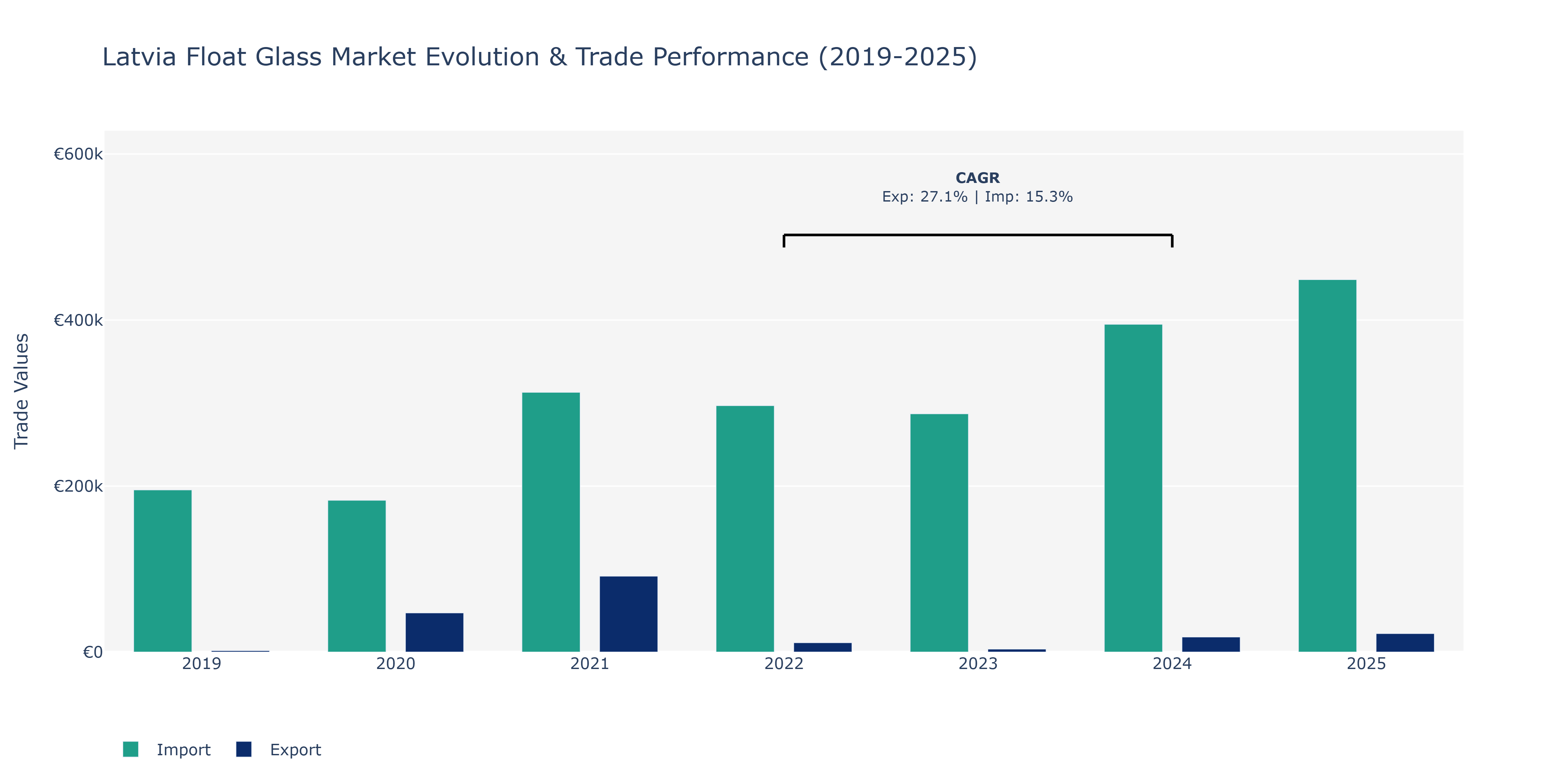 Latvia Float Glass Market: Production & Trade Performance (2019-2025)