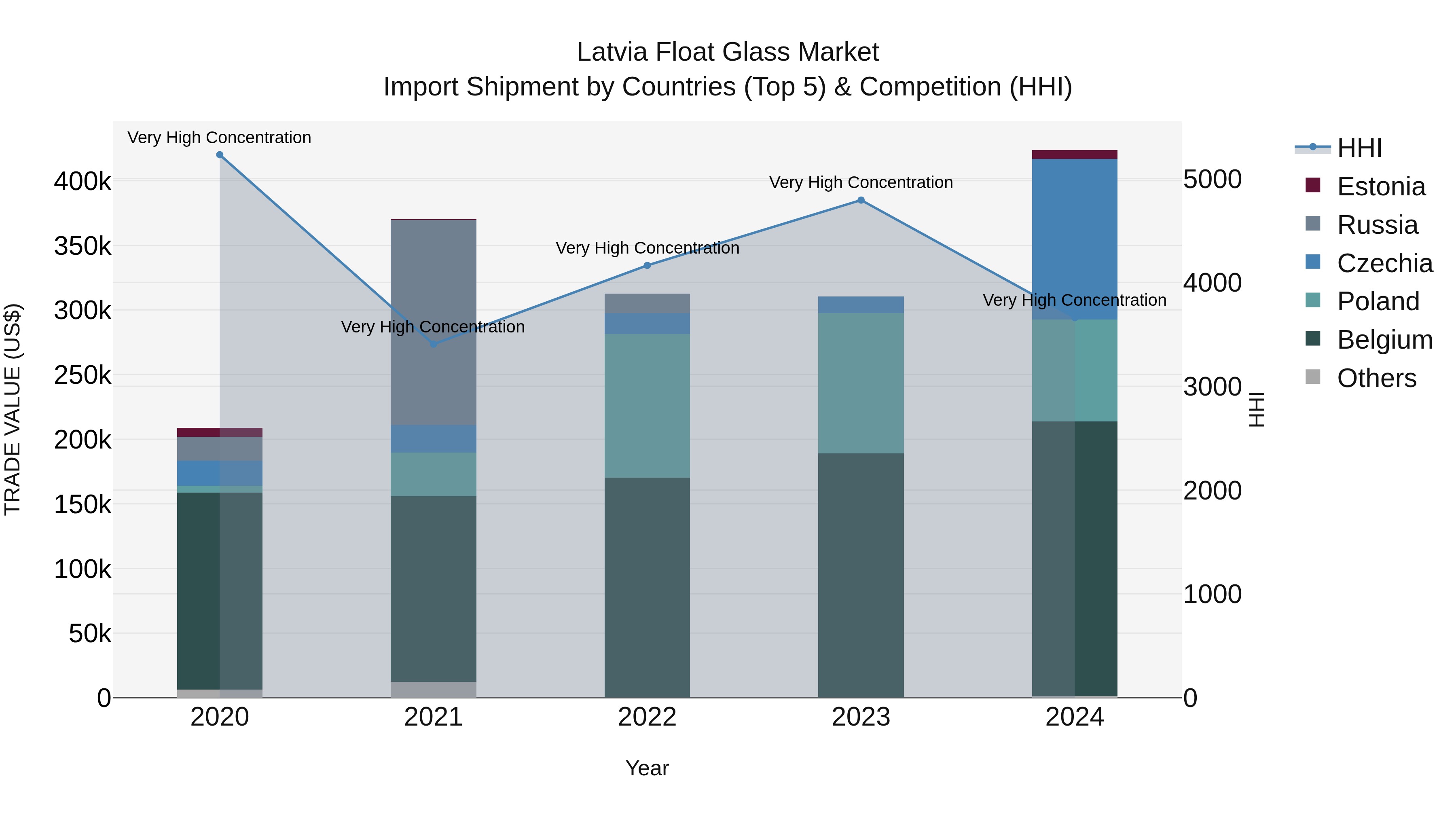 Latvia Float Glass Market Top 5 Importing Countries and Market Competition (HHI) Analysis