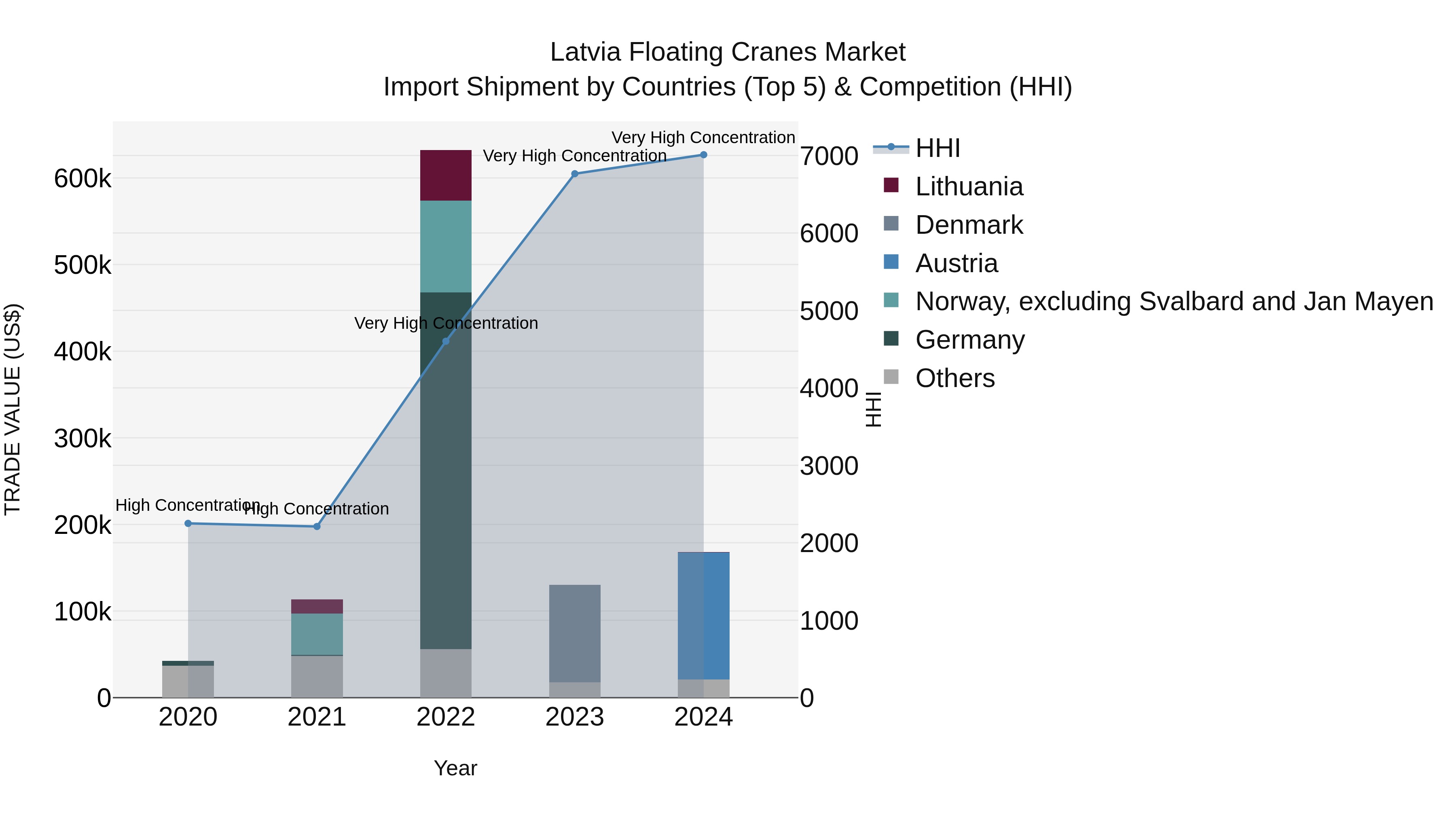 Latvia Floating Cranes Market Top 5 Importing Countries and Market Competition (HHI) Analysis