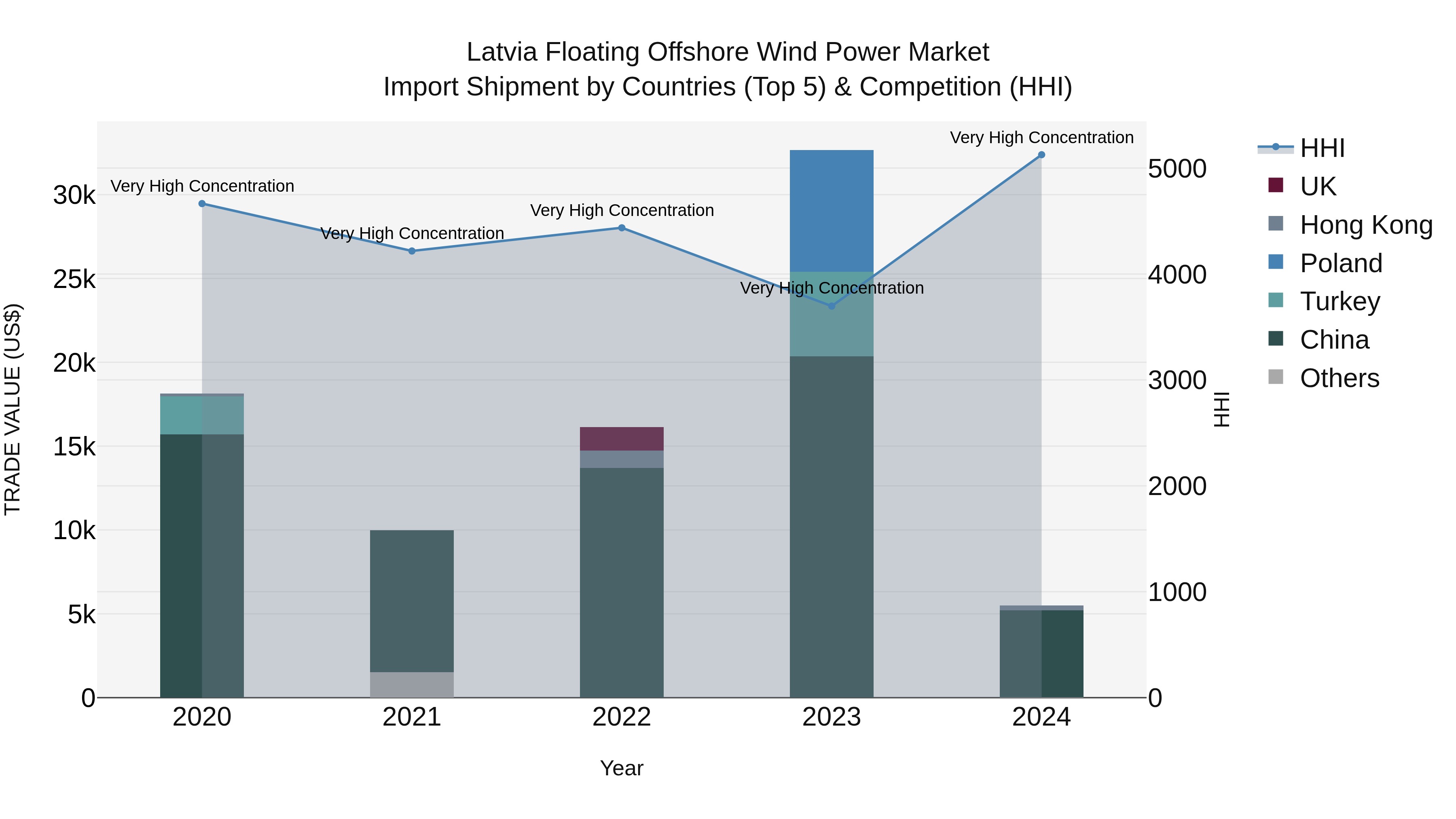 Latvia Floating Offshore Wind Power Market Top 5 Importing Countries and Market Competition (HHI) Analysis