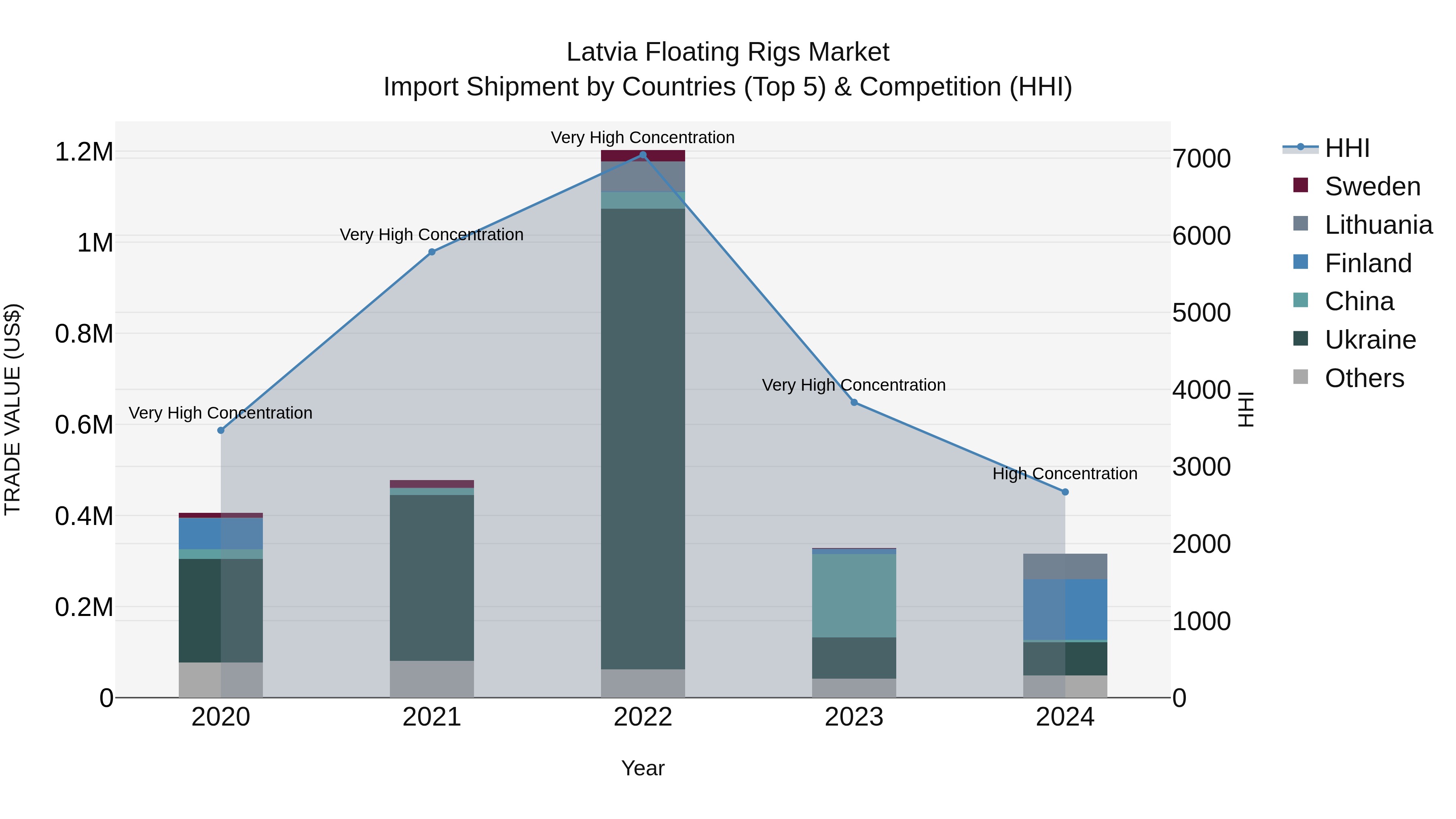 Latvia Floating Rigs Market Top 5 Importing Countries and Market Competition (HHI) Analysis