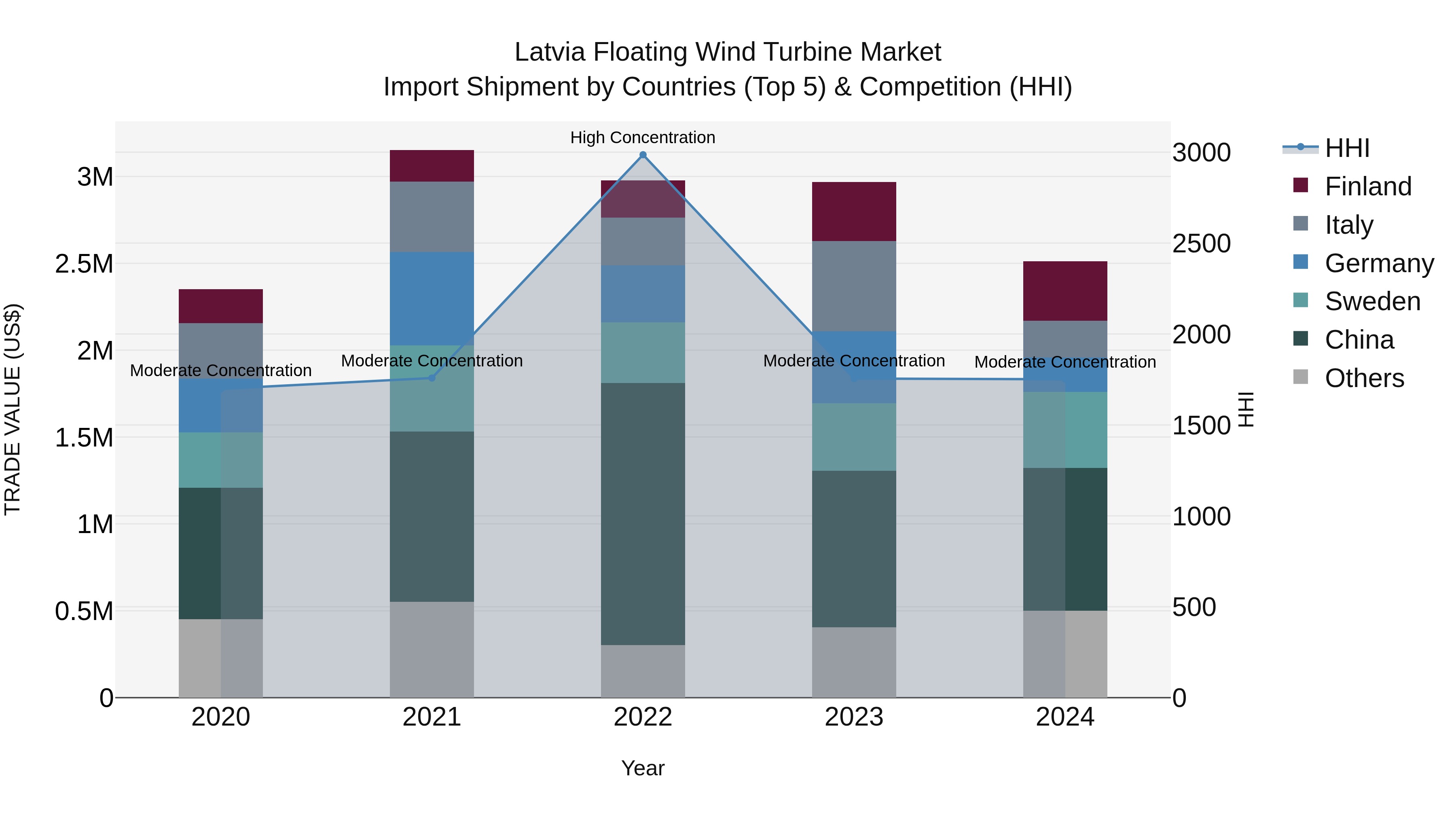 Latvia Floating Wind Turbine Market Top 5 Importing Countries and Market Competition (HHI) Analysis