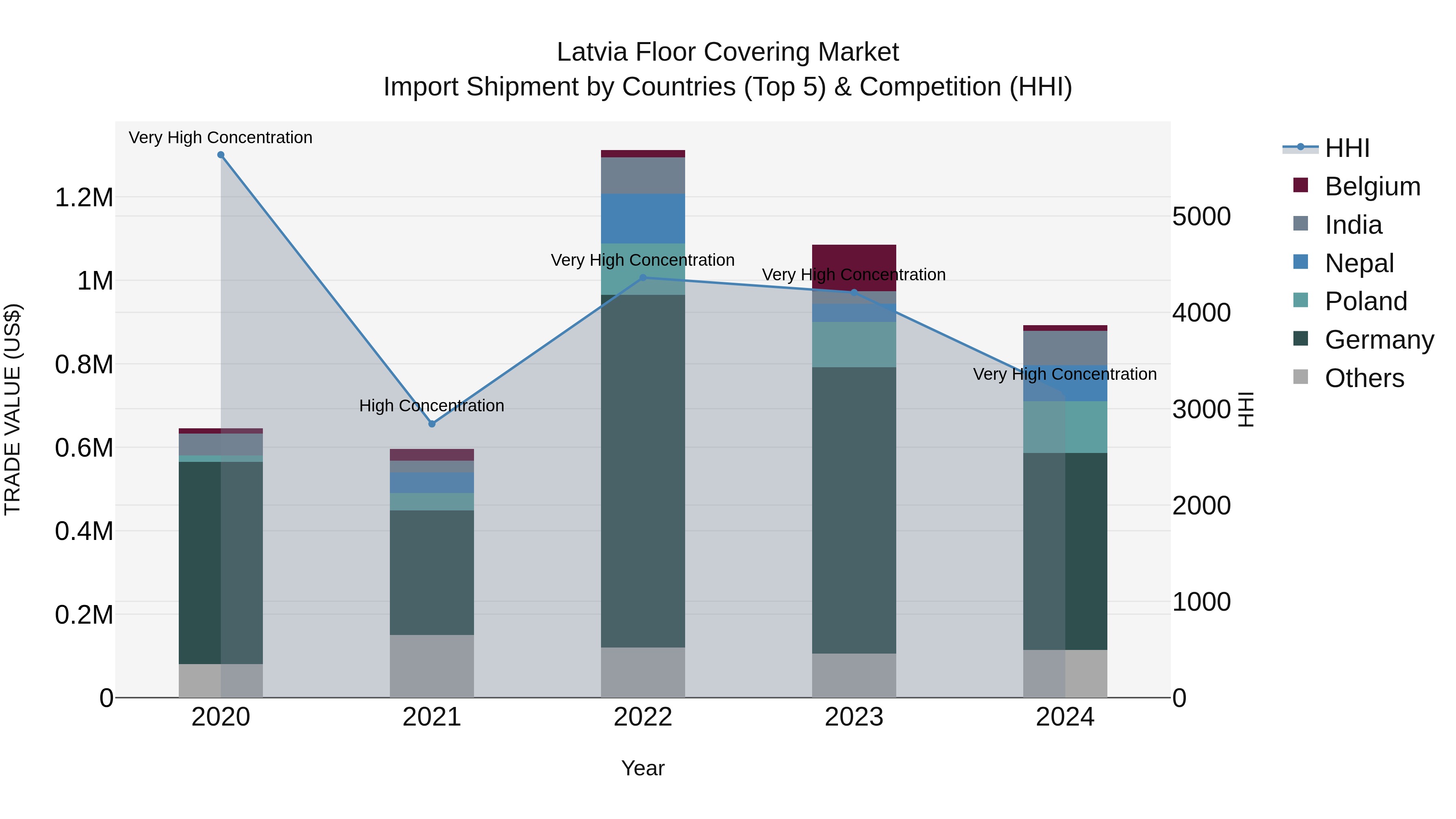 Latvia Floor Covering Market Top 5 Importing Countries and Market Competition (HHI) Analysis