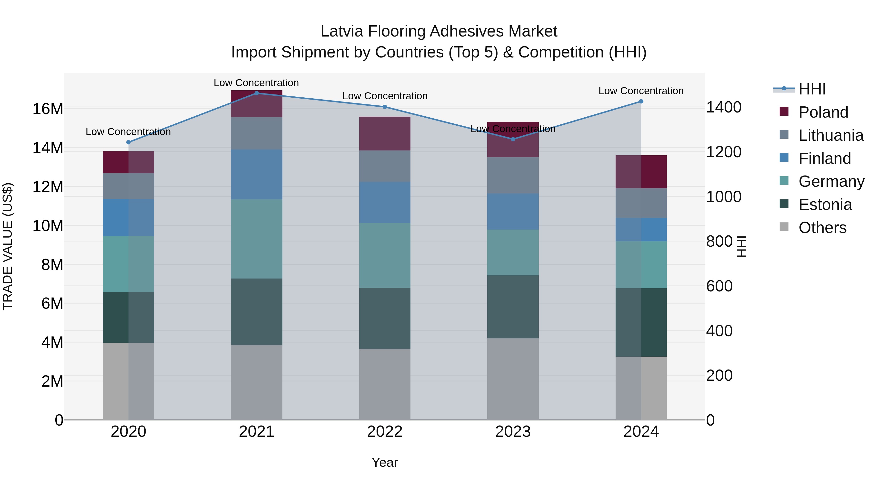 Latvia Flooring Adhesives Market Top 5 Importing Countries and Market Competition (HHI) Analysis