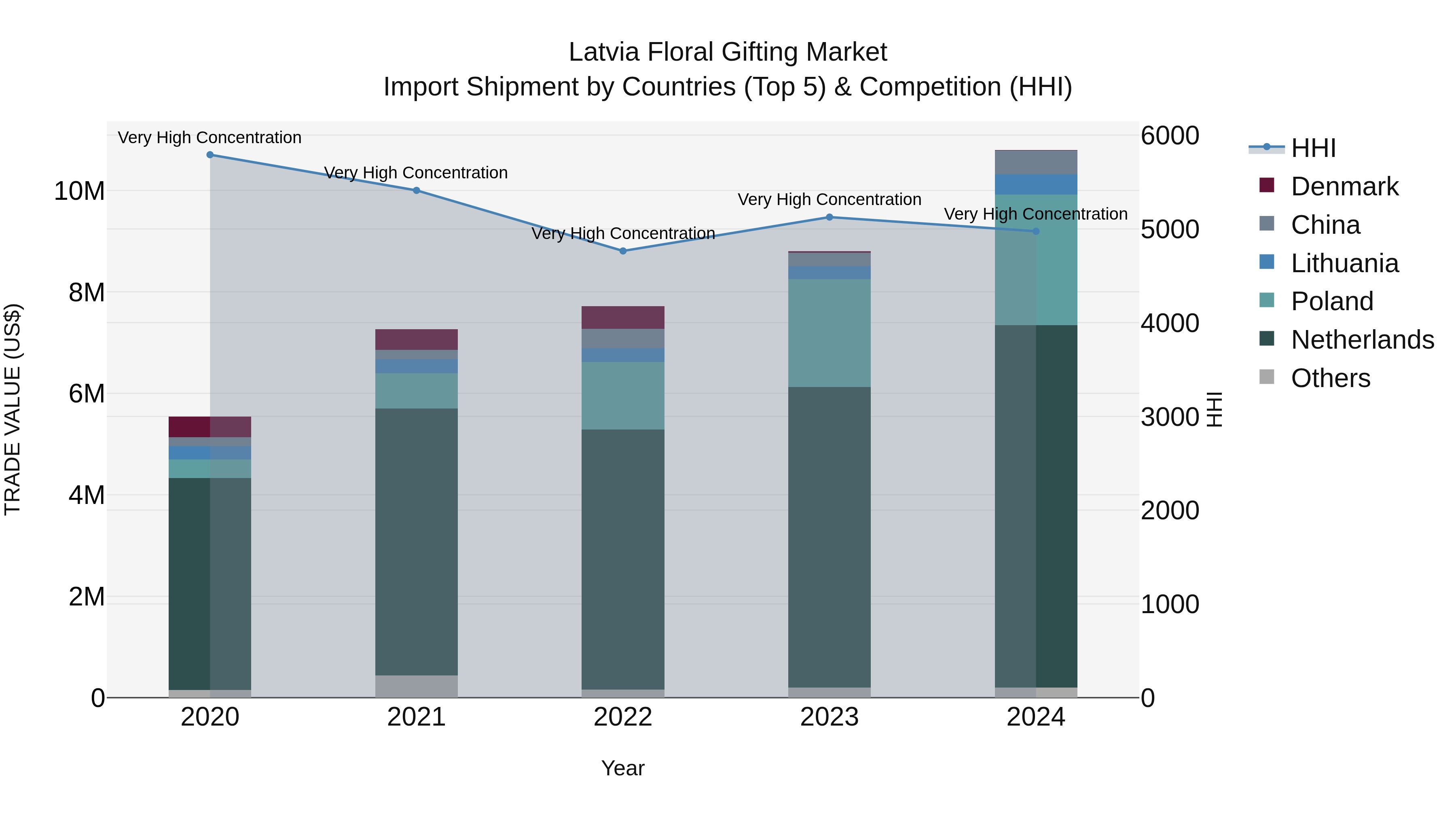 Latvia Floral Gifting Market Top 5 Importing Countries and Market Competition (HHI) Analysis