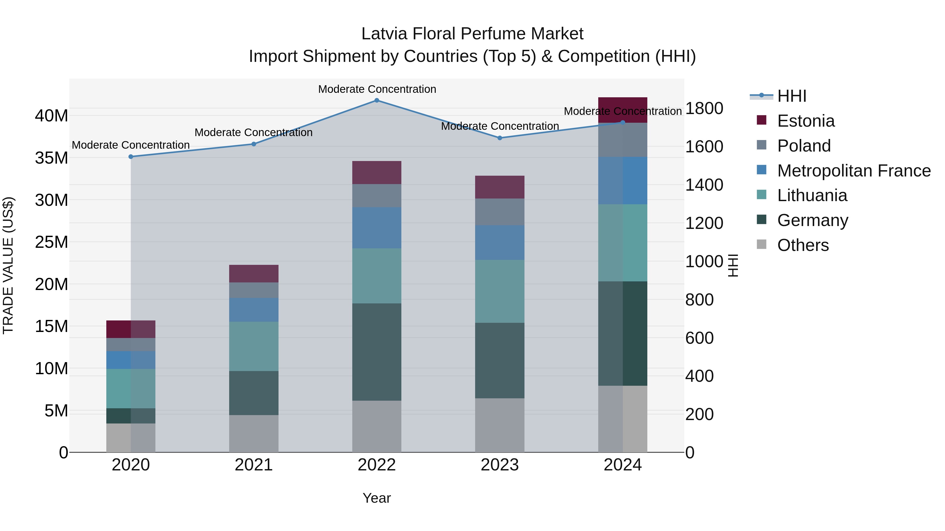 Latvia Floral Perfume Market Top 5 Importing Countries and Market Competition (HHI) Analysis