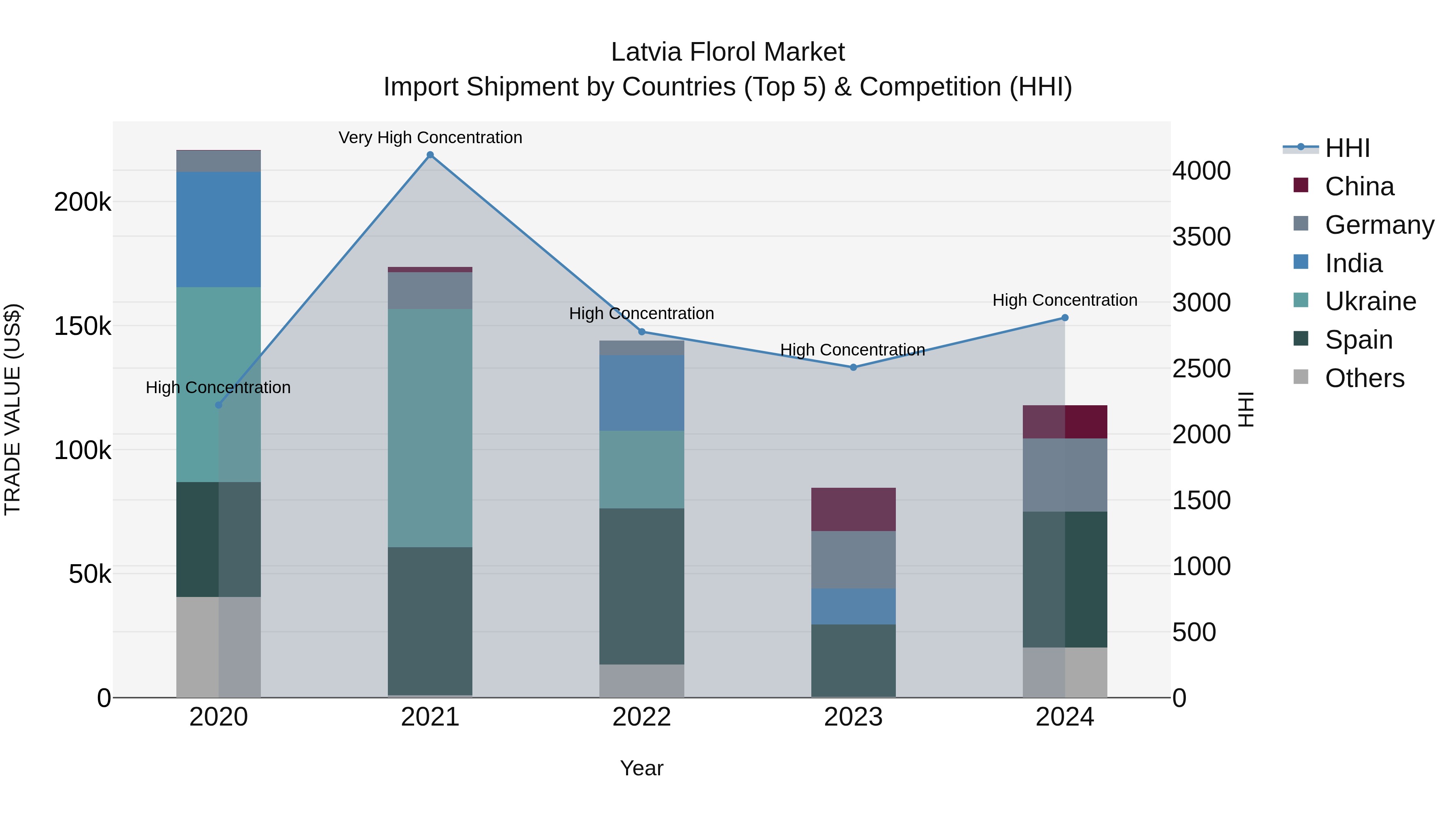 Latvia Florol Market Top 5 Importing Countries and Market Competition (HHI) Analysis