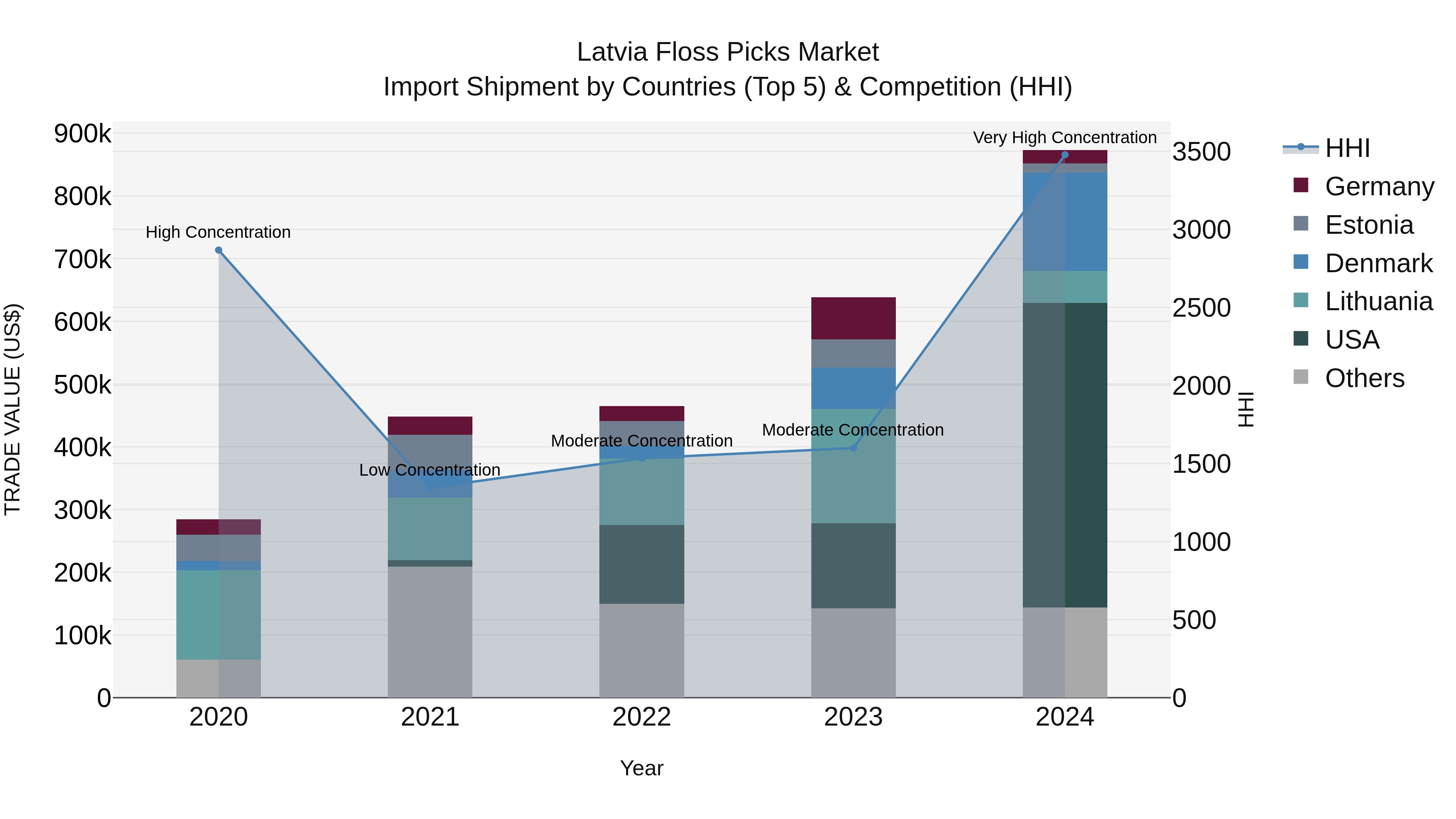 Latvia Floss Picks Market Top 5 Importing Countries and Market Competition (HHI) Analysis
