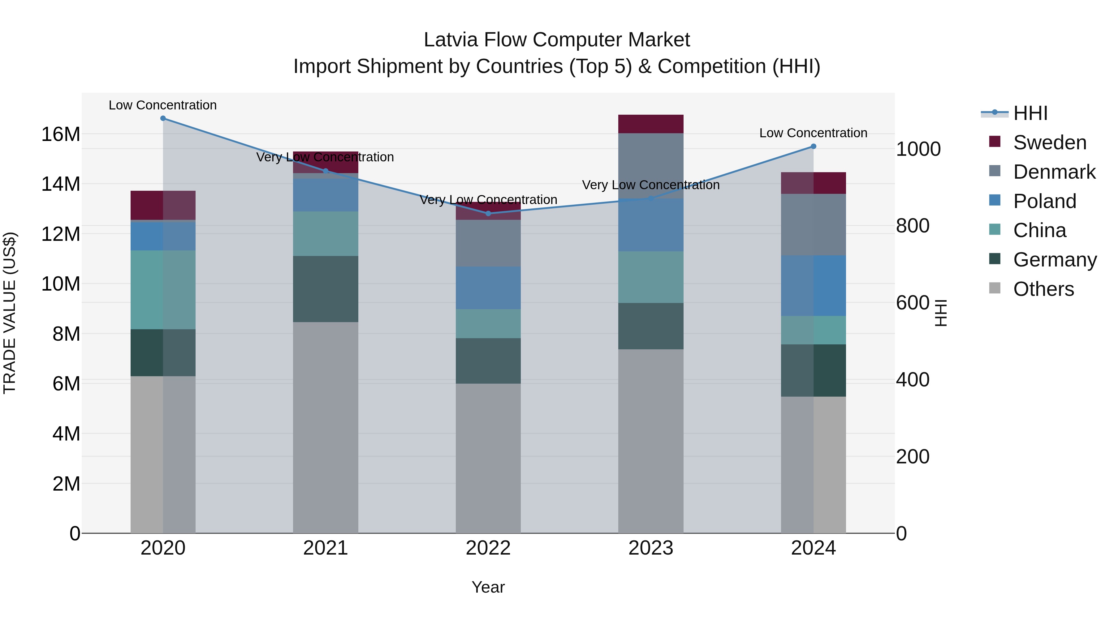 Latvia Flow Computer Market Top 5 Importing Countries and Market Competition (HHI) Analysis