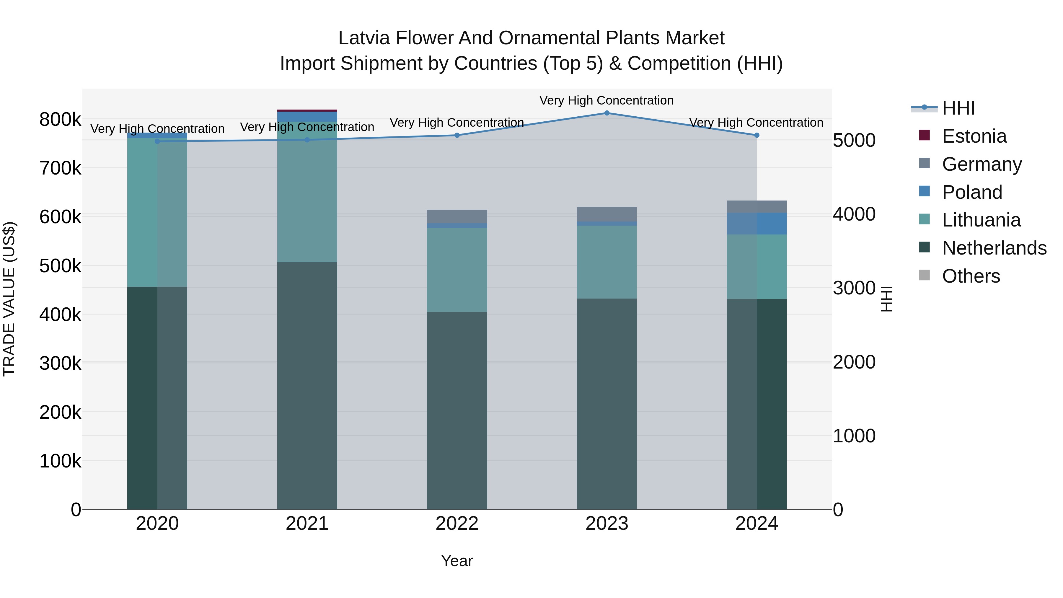 Latvia Flower and Ornamental Plants Market Top 5 Importing Countries and Market Competition (HHI) Analysis