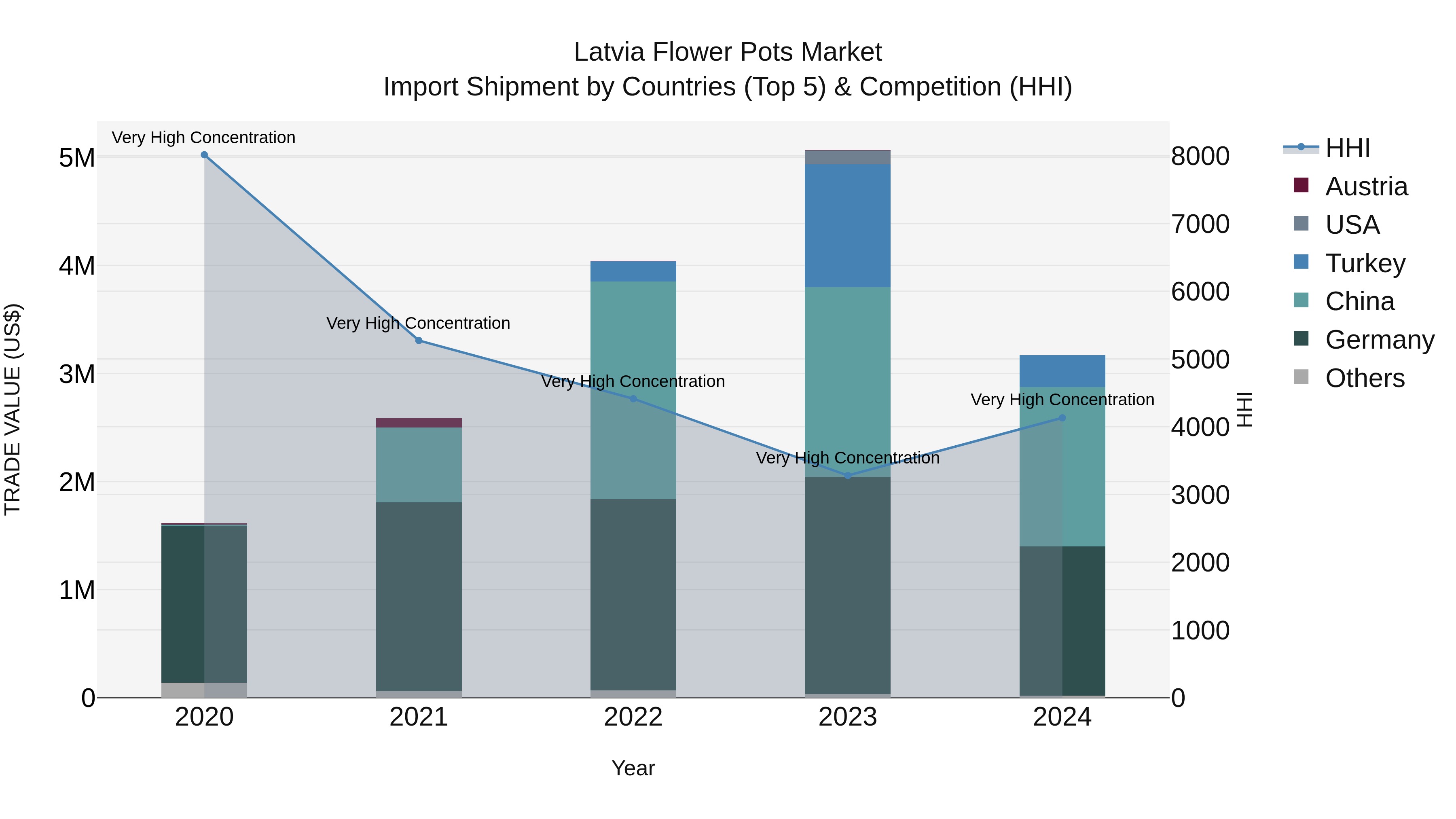 Latvia Flower Pots Market Top 5 Importing Countries and Market Competition (HHI) Analysis