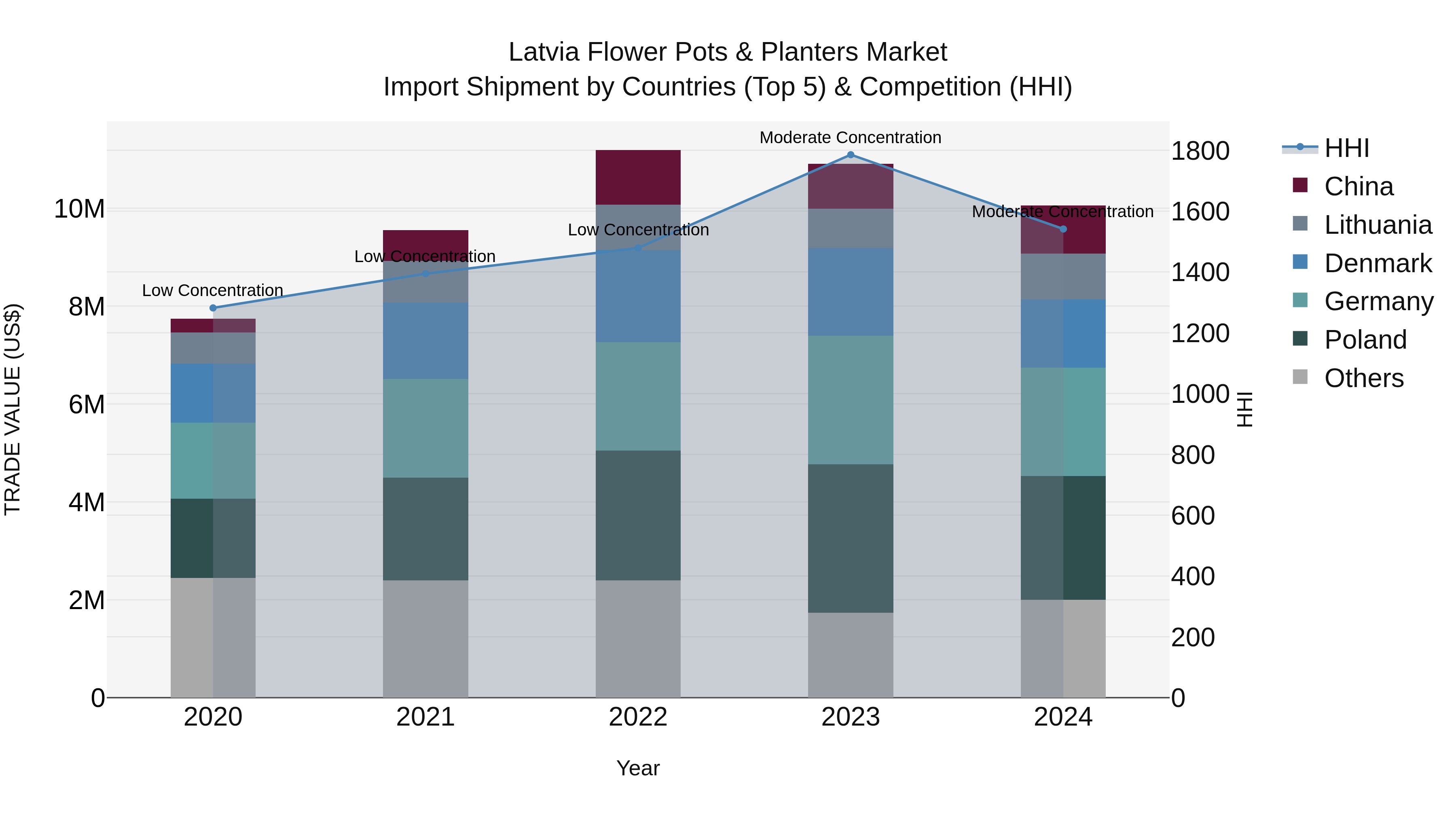 Latvia Flower Pots & Planters Market Top 5 Importing Countries and Market Competition (HHI) Analysis