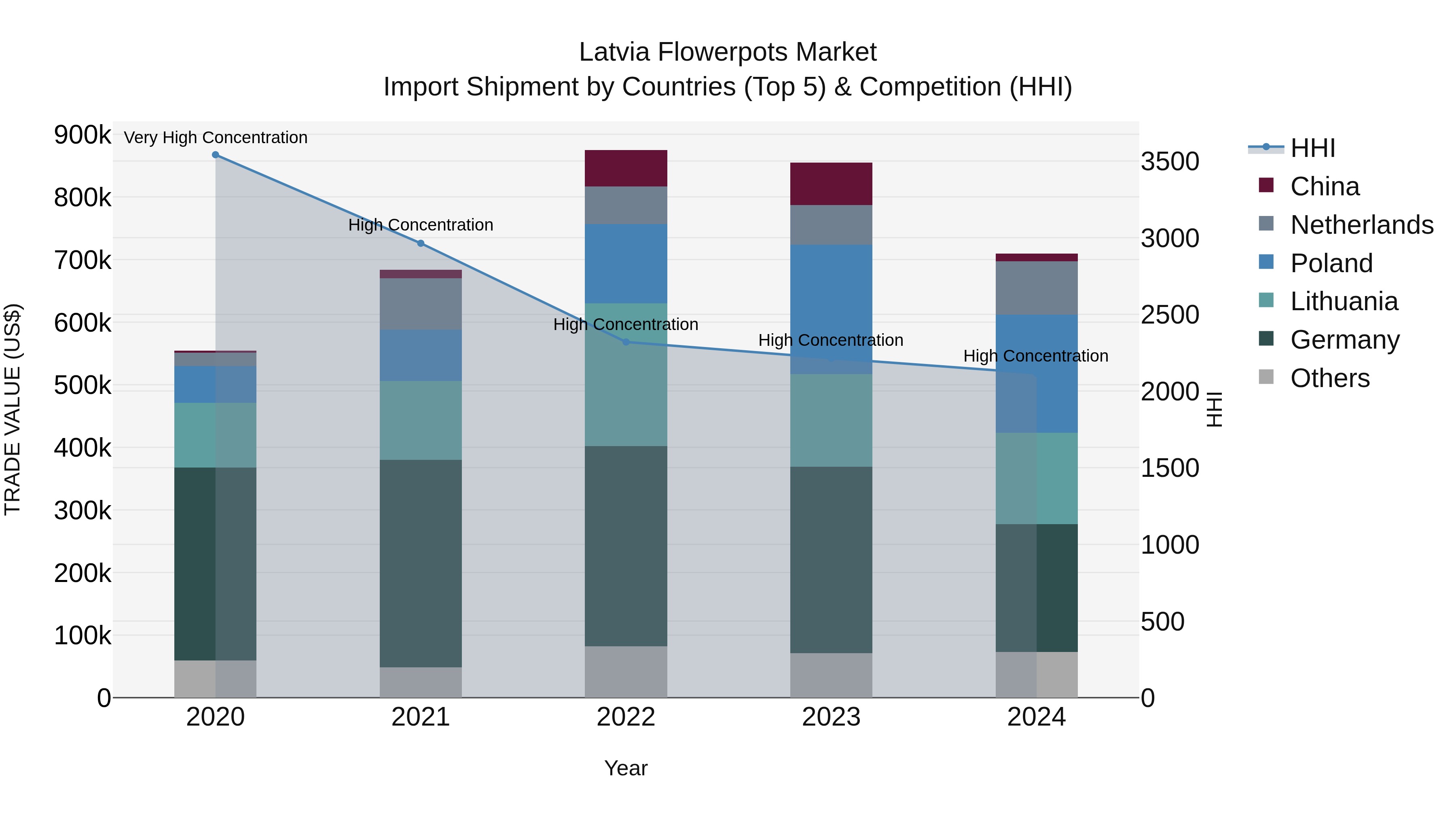 Latvia Flowerpots Market Top 5 Importing Countries and Market Competition (HHI) Analysis