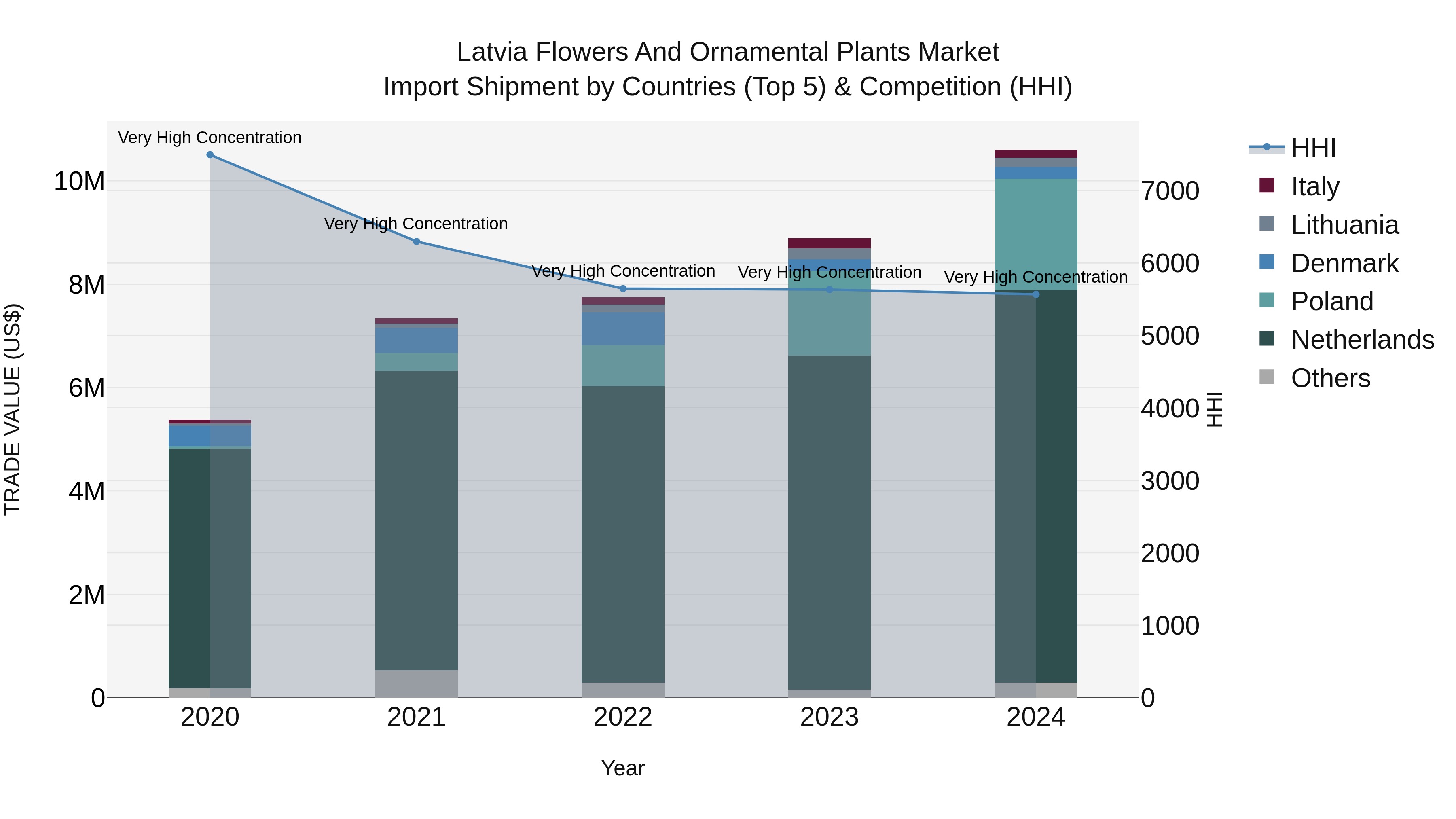 Latvia Flowers and Ornamental Plants Market Top 5 Importing Countries and Market Competition (HHI) Analysis