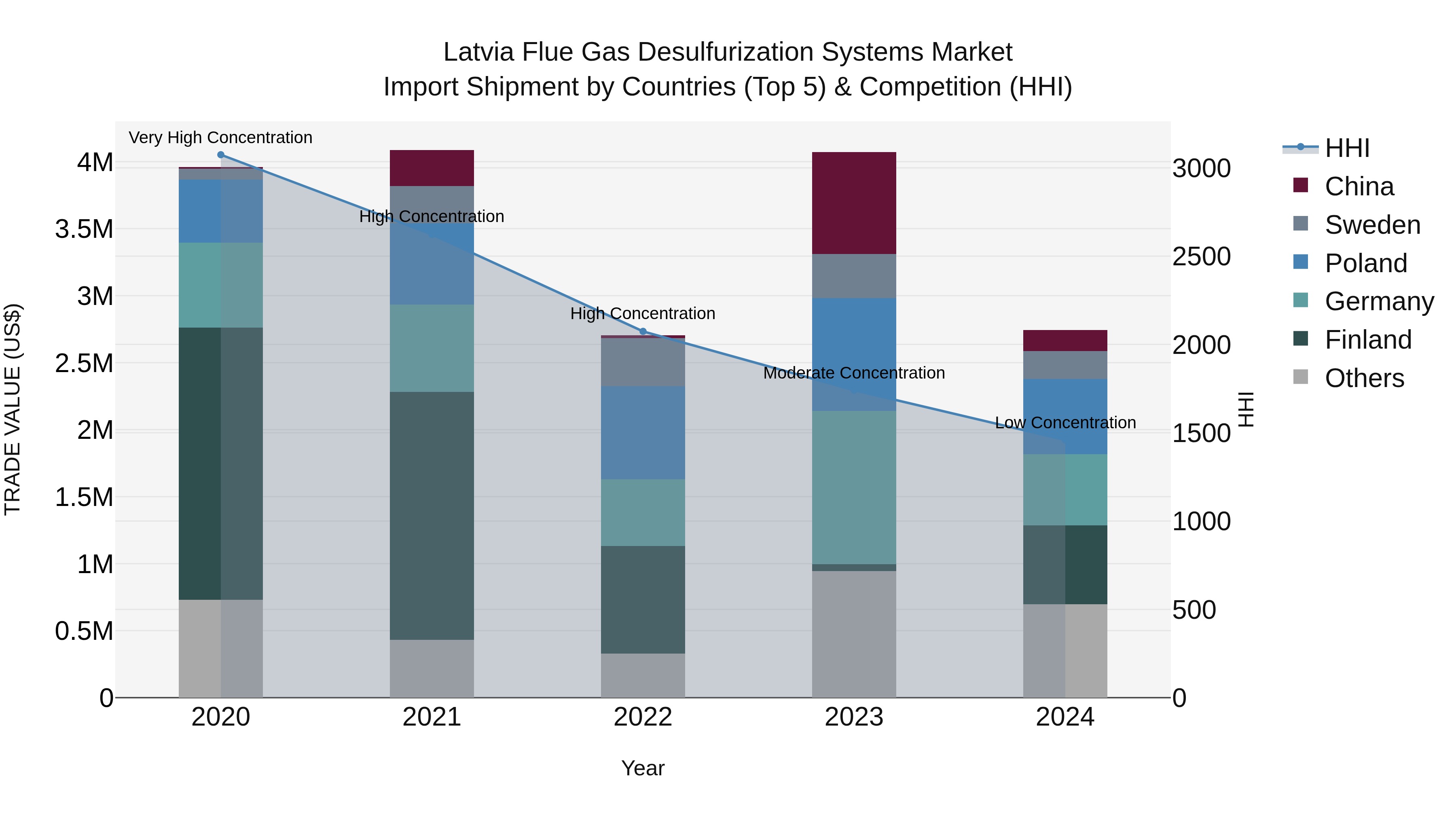 Latvia Flue Gas Desulfurization Systems Market Top 5 Importing Countries and Market Competition (HHI) Analysis
