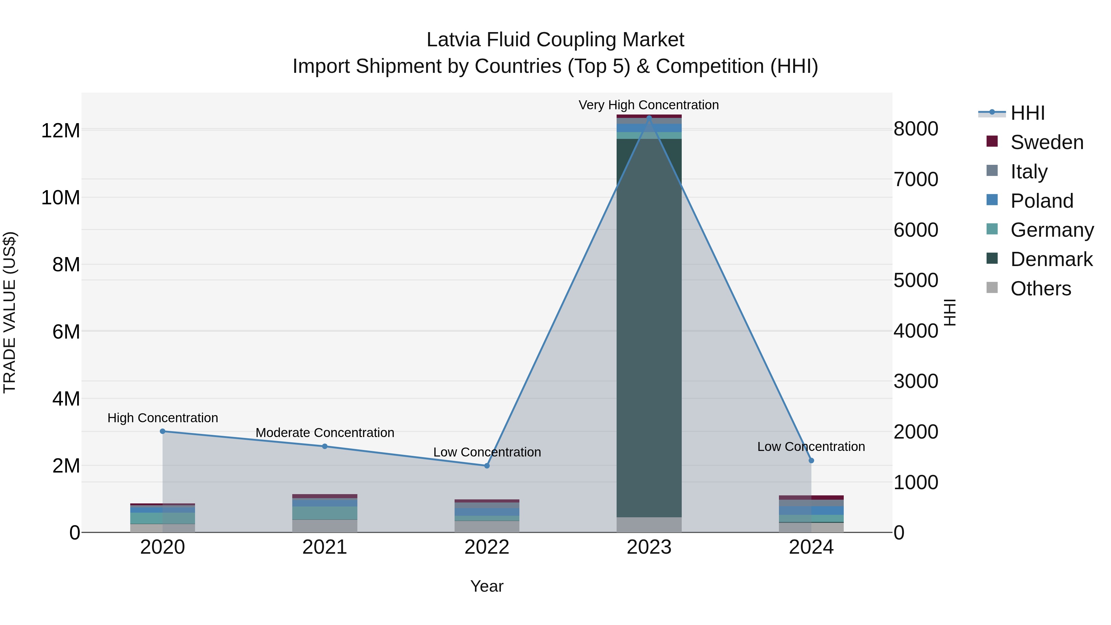 Latvia Fluid Coupling Market Top 5 Importing Countries and Market Competition (HHI) Analysis